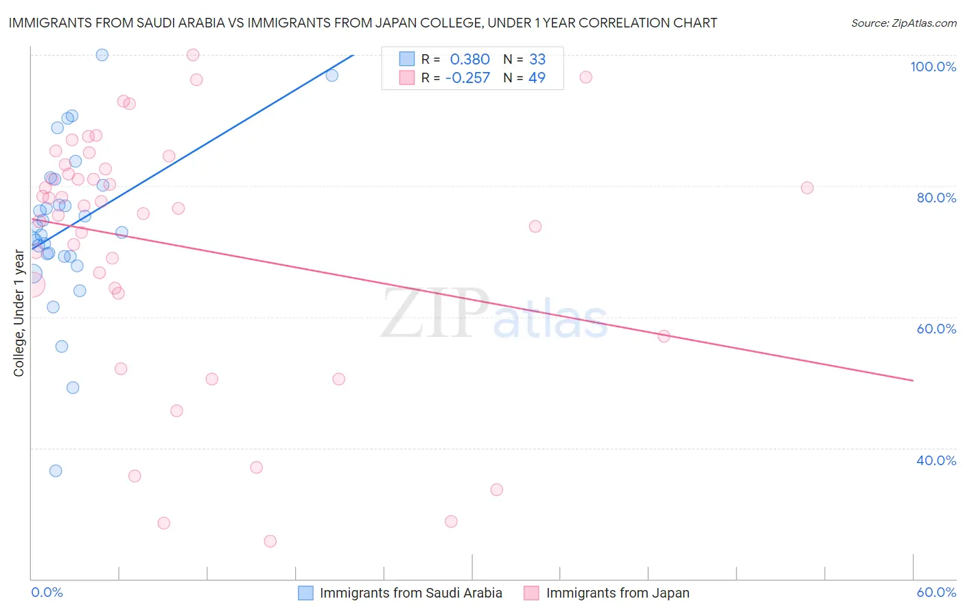 Immigrants from Saudi Arabia vs Immigrants from Japan College, Under 1 year