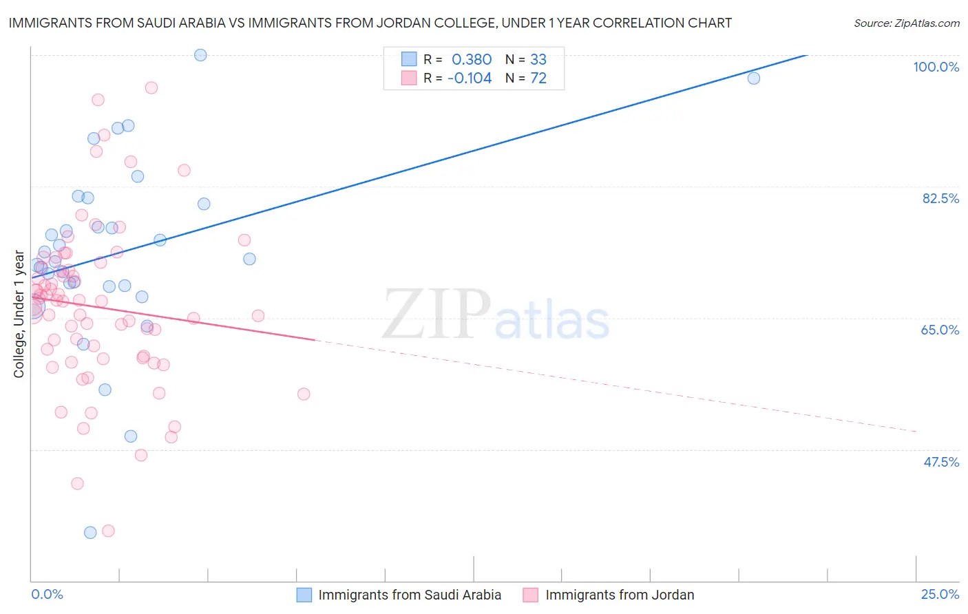 Immigrants from Saudi Arabia vs Immigrants from Jordan College, Under 1 year