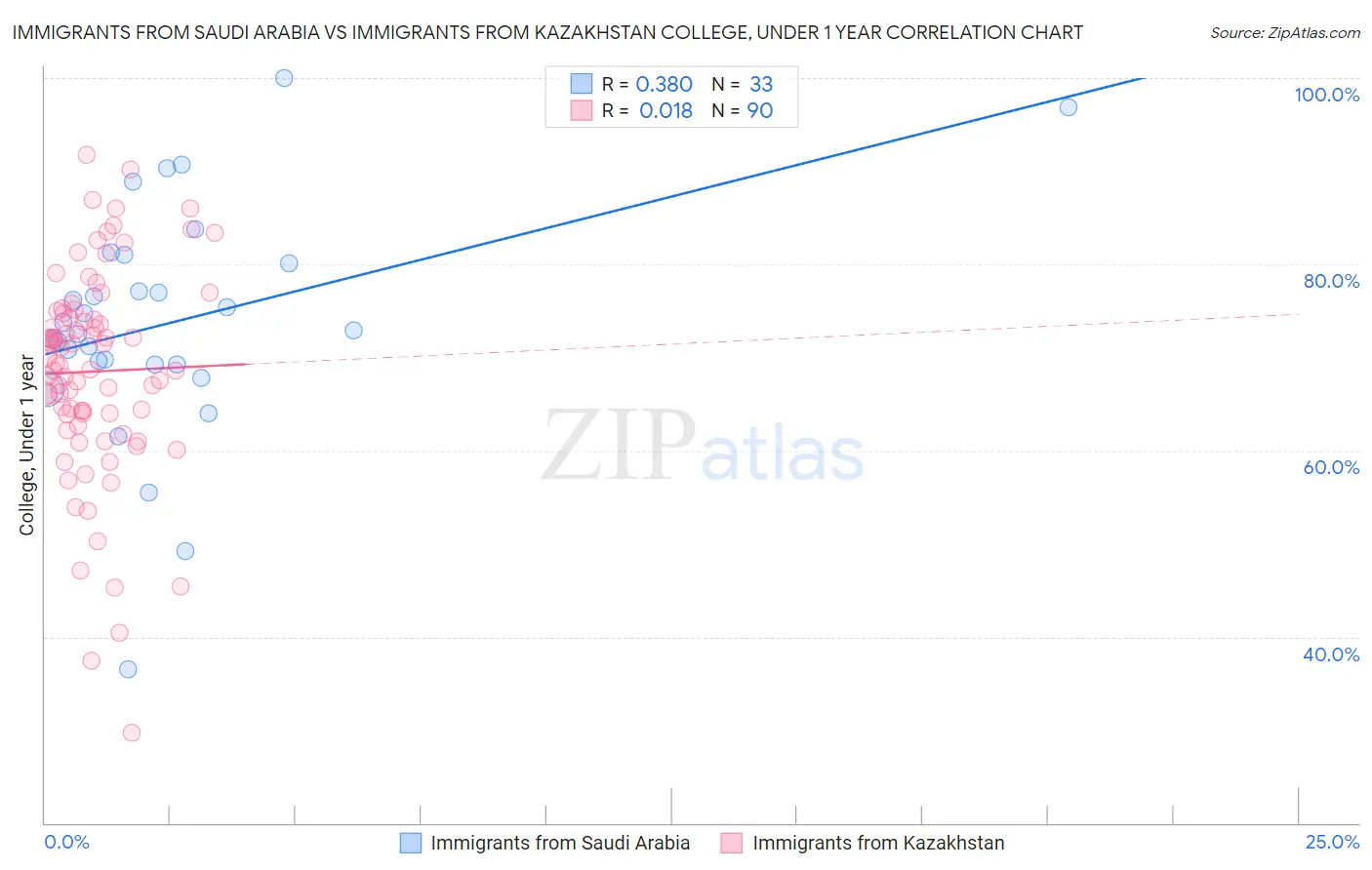 Immigrants from Saudi Arabia vs Immigrants from Kazakhstan College, Under 1 year