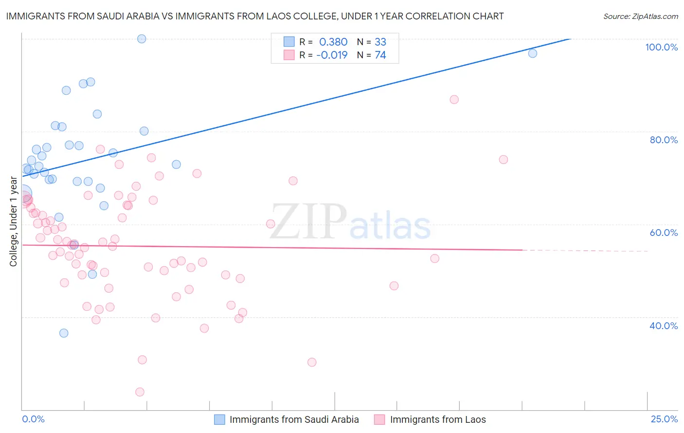 Immigrants from Saudi Arabia vs Immigrants from Laos College, Under 1 year