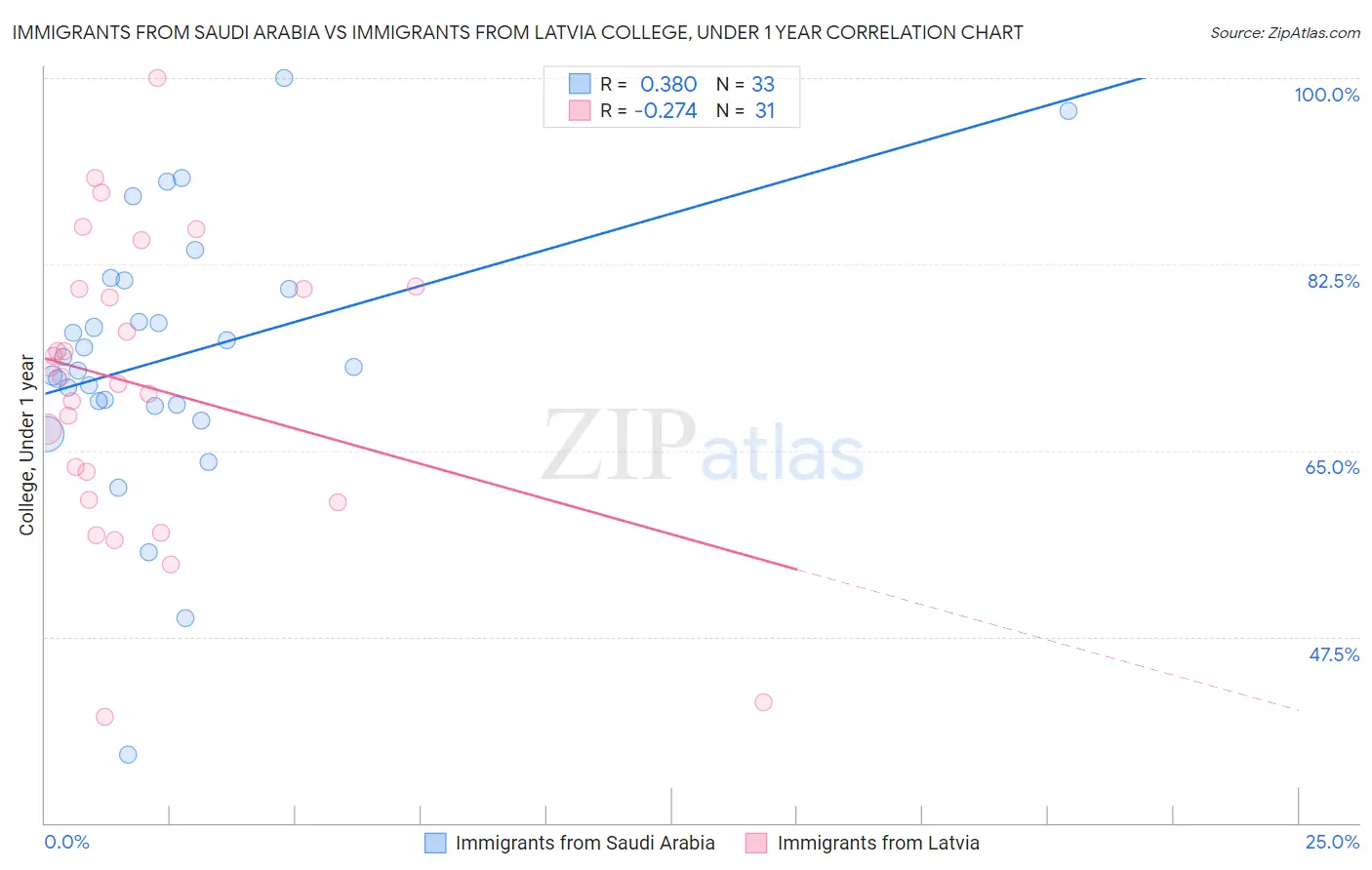 Immigrants from Saudi Arabia vs Immigrants from Latvia College, Under 1 year