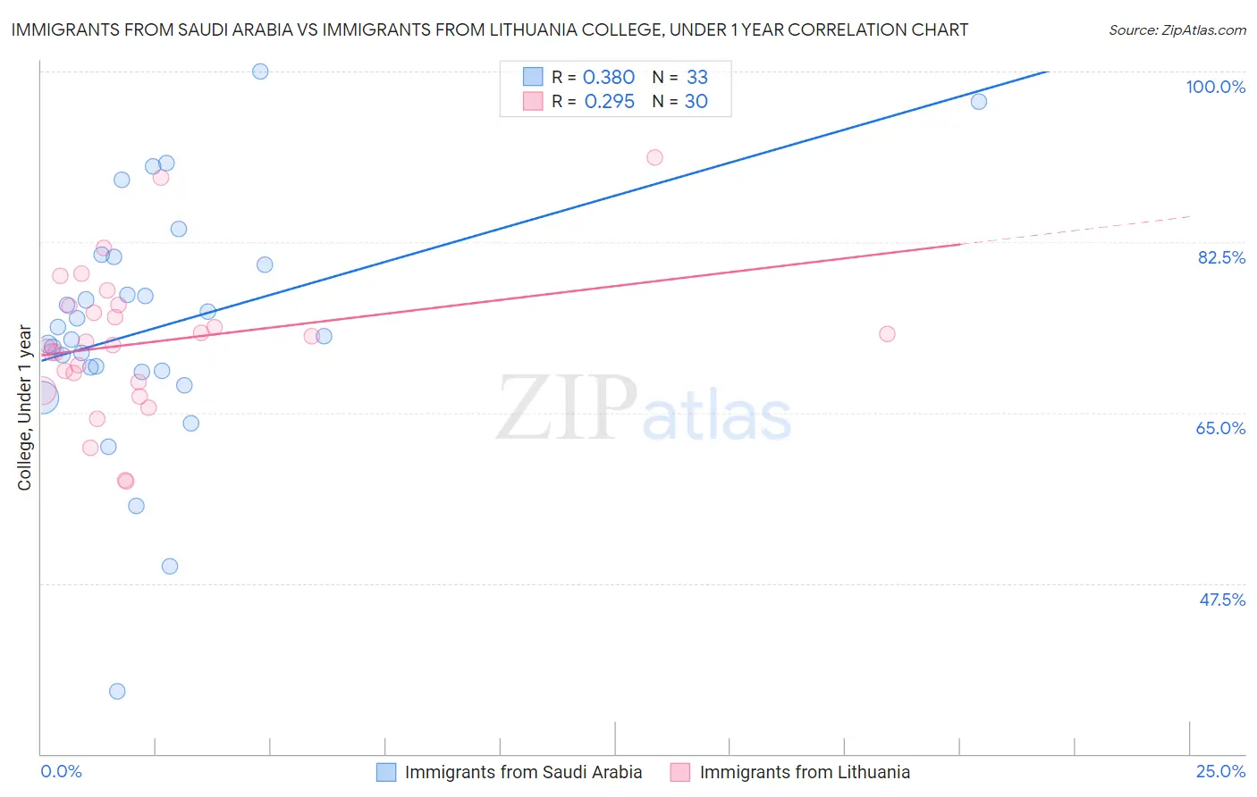 Immigrants from Saudi Arabia vs Immigrants from Lithuania College, Under 1 year