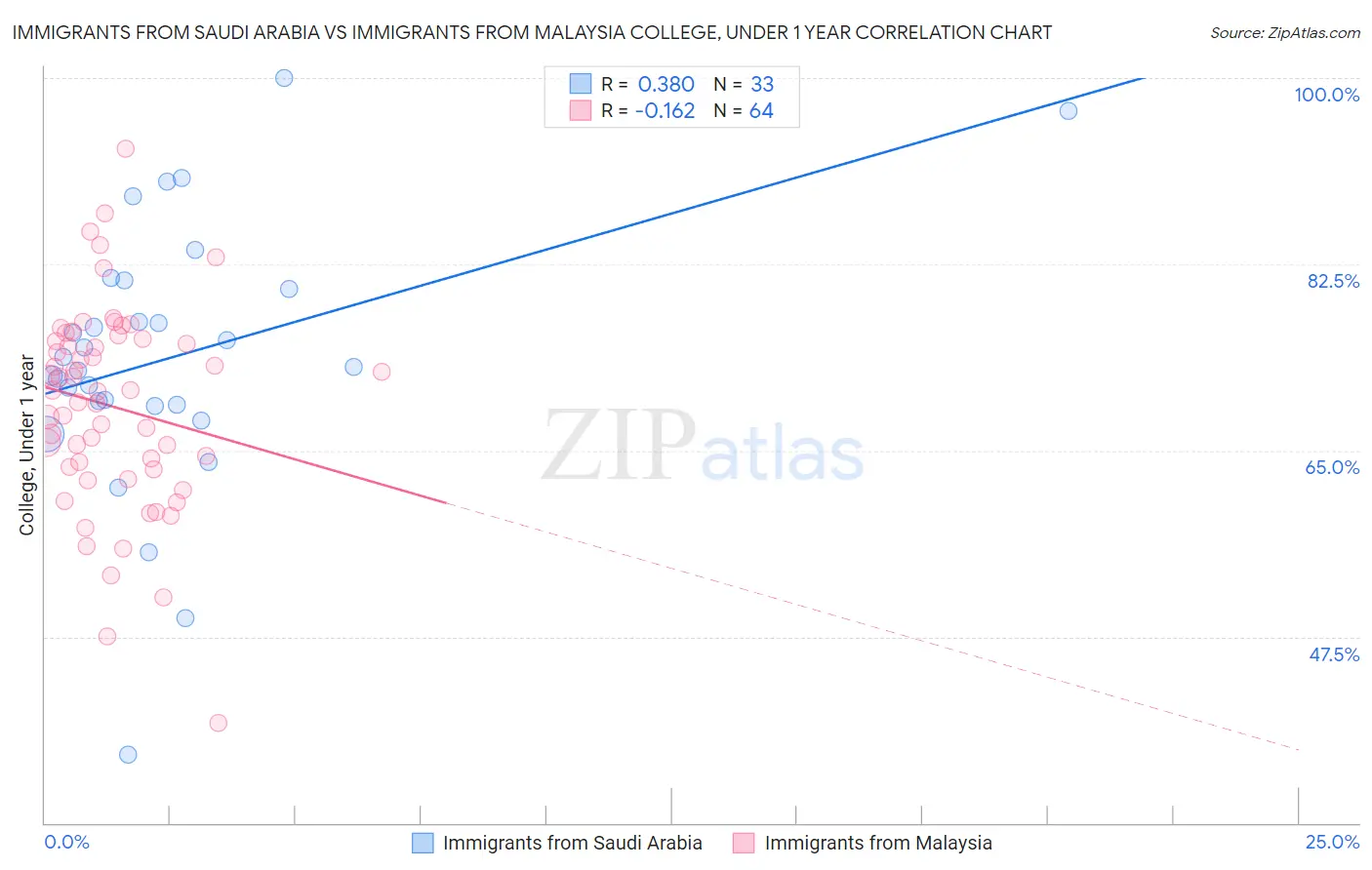 Immigrants from Saudi Arabia vs Immigrants from Malaysia College, Under 1 year
