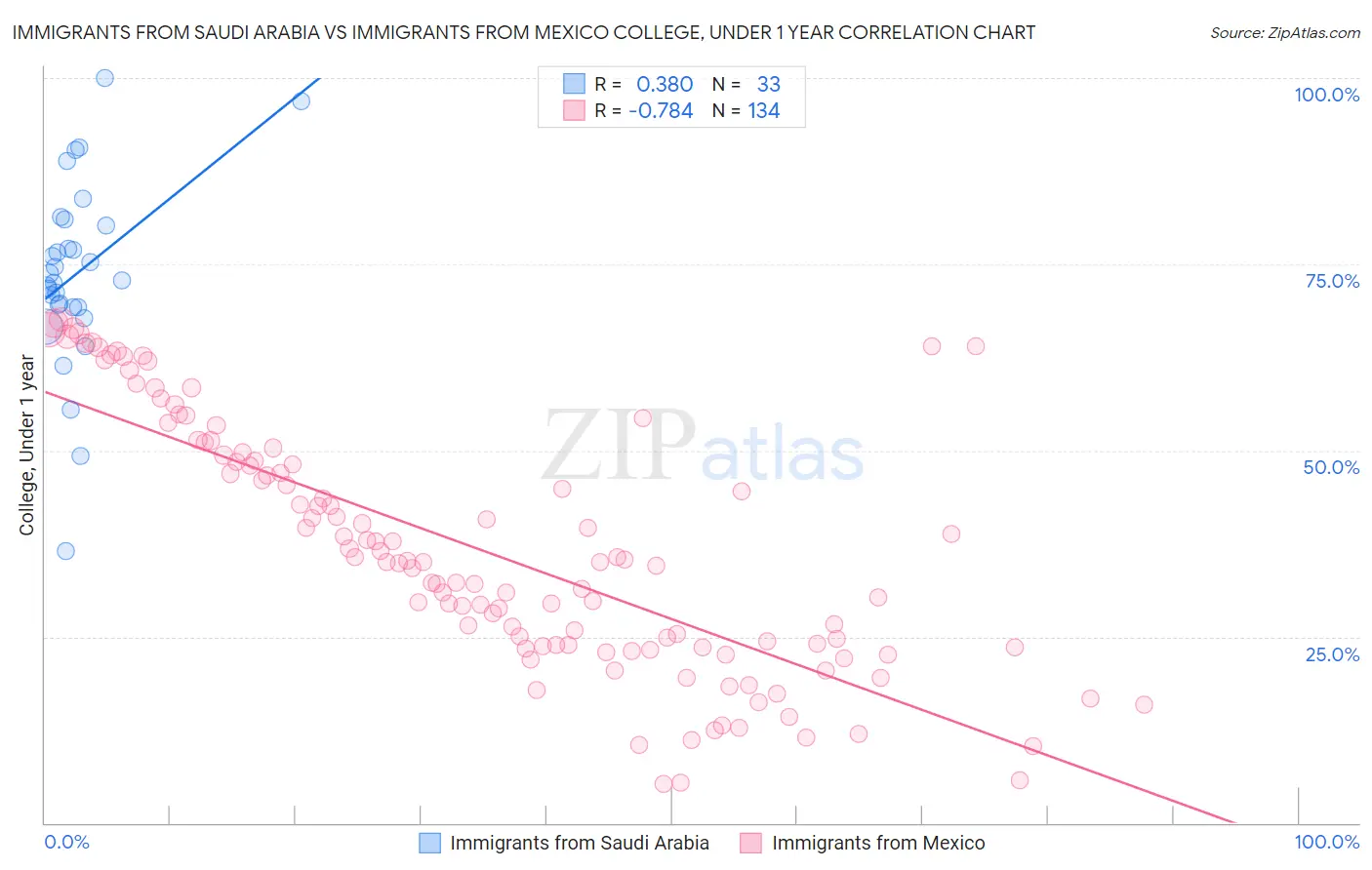 Immigrants from Saudi Arabia vs Immigrants from Mexico College, Under 1 year