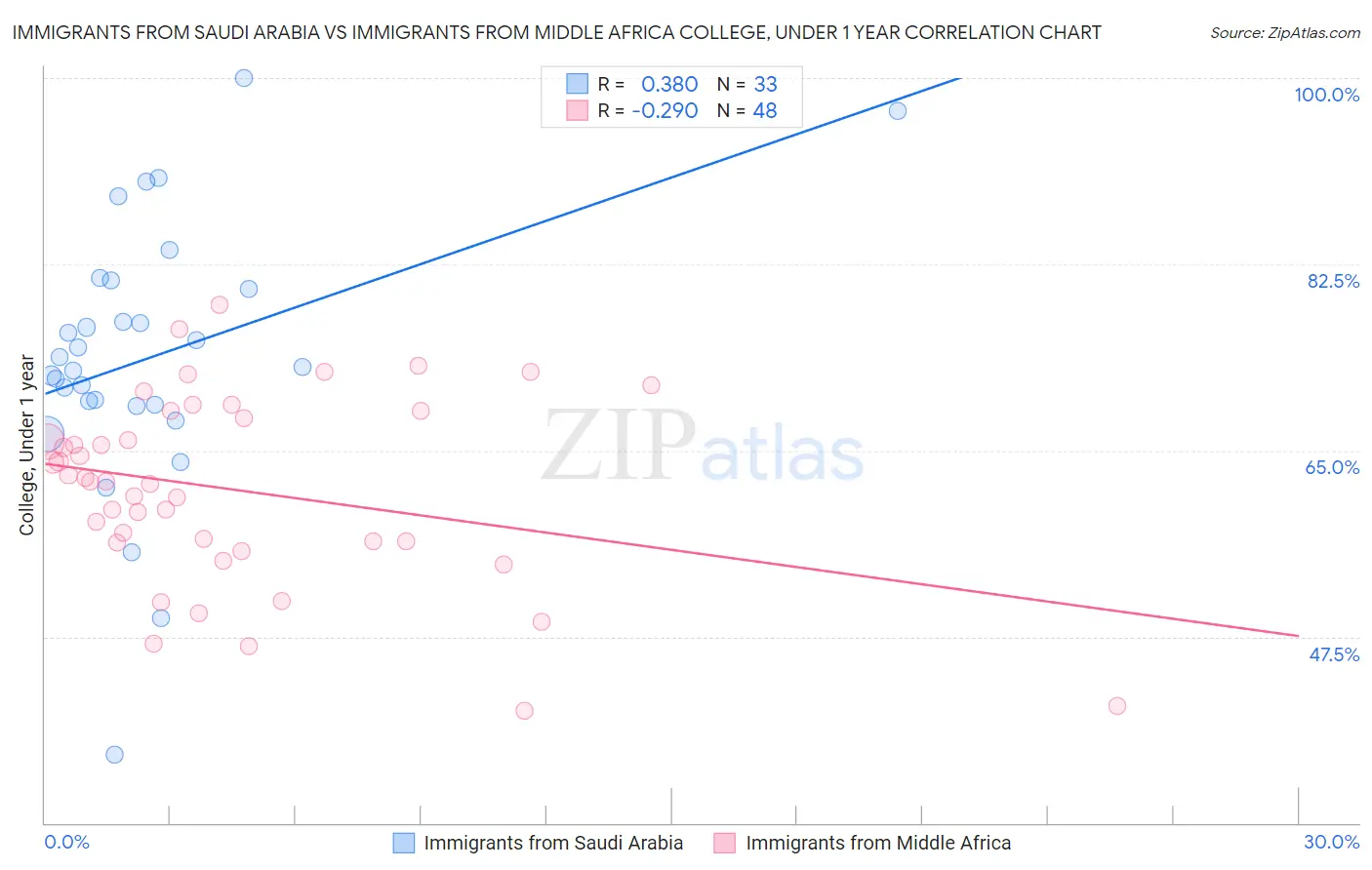 Immigrants from Saudi Arabia vs Immigrants from Middle Africa College, Under 1 year