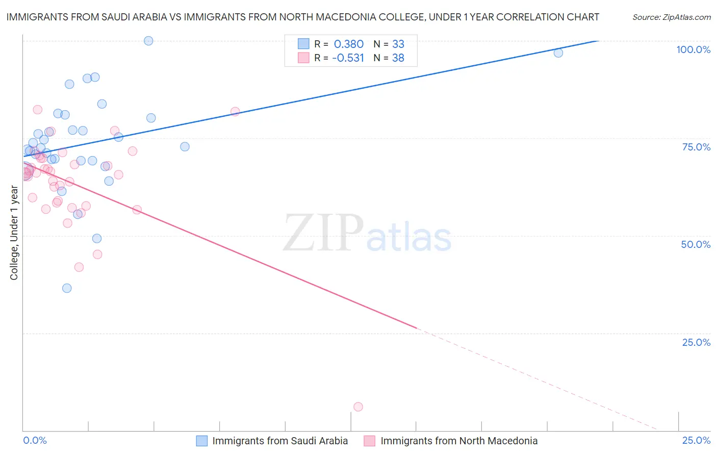 Immigrants from Saudi Arabia vs Immigrants from North Macedonia College, Under 1 year