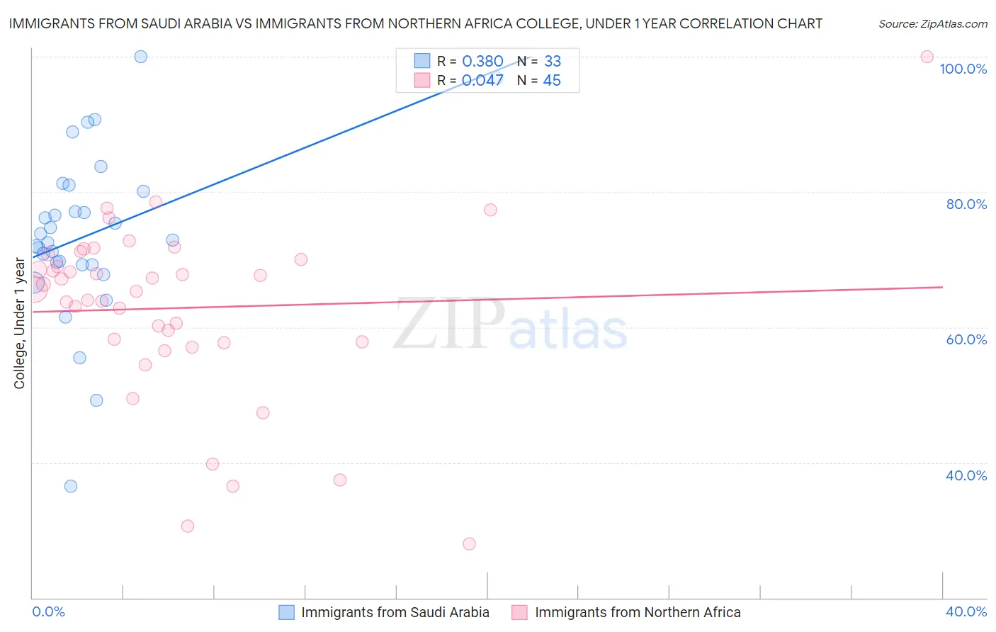 Immigrants from Saudi Arabia vs Immigrants from Northern Africa College, Under 1 year