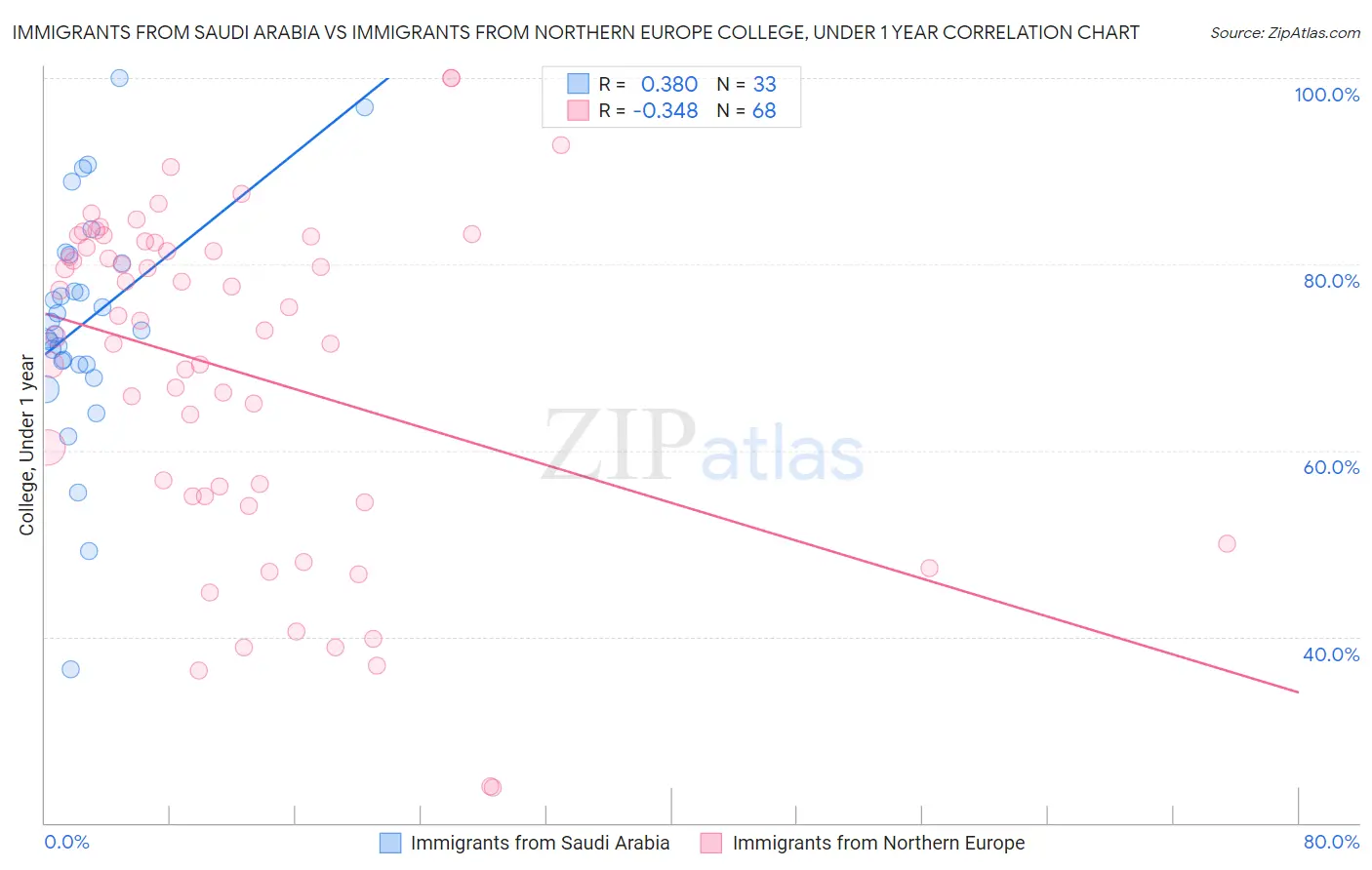 Immigrants from Saudi Arabia vs Immigrants from Northern Europe College, Under 1 year