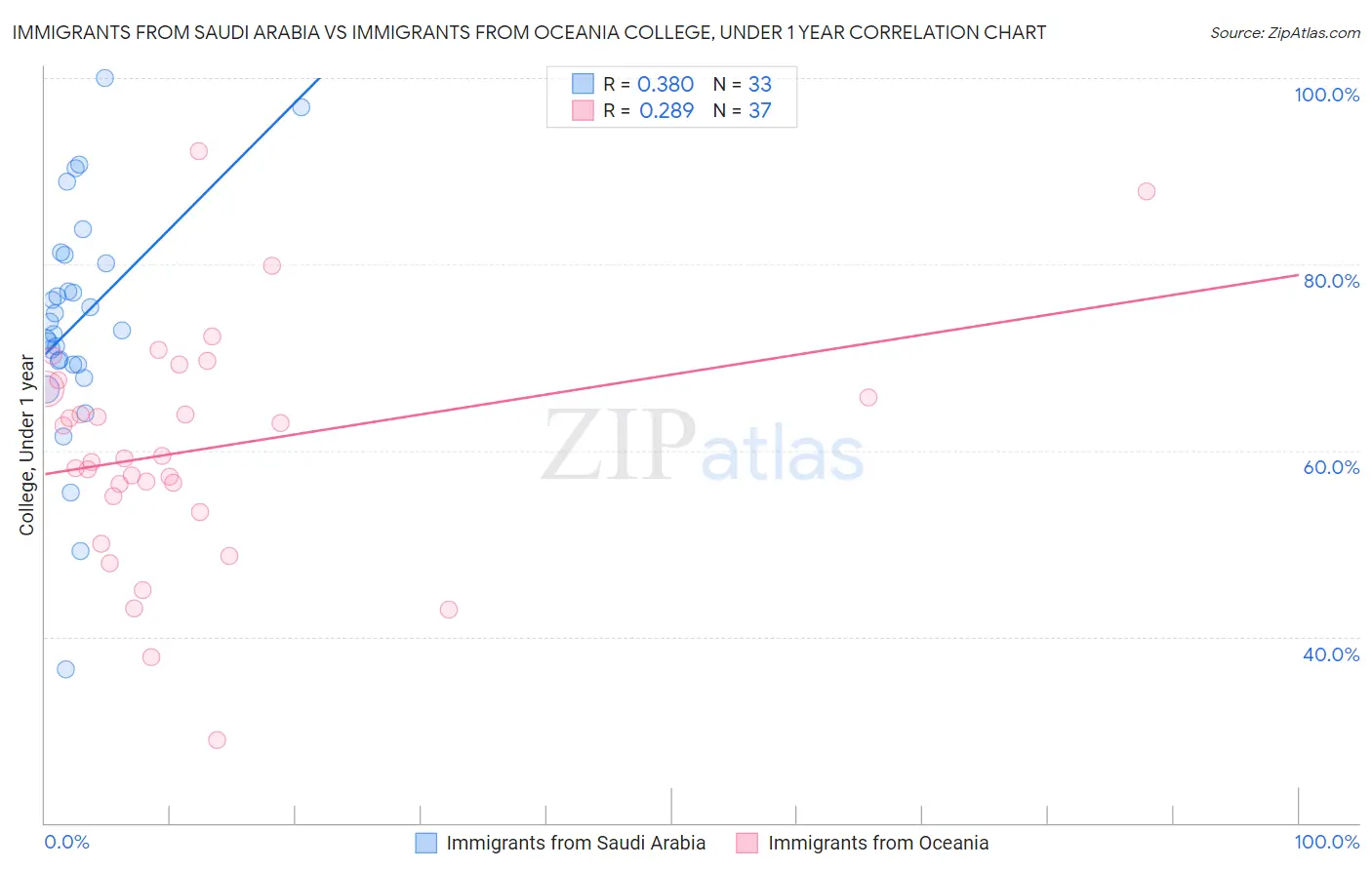 Immigrants from Saudi Arabia vs Immigrants from Oceania College, Under 1 year