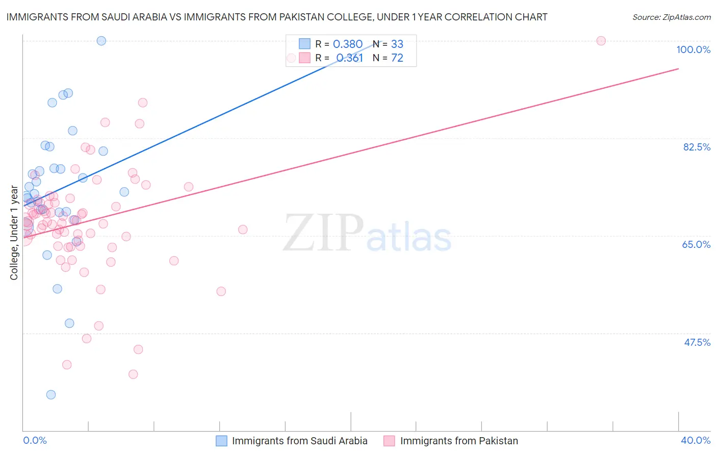 Immigrants from Saudi Arabia vs Immigrants from Pakistan College, Under 1 year