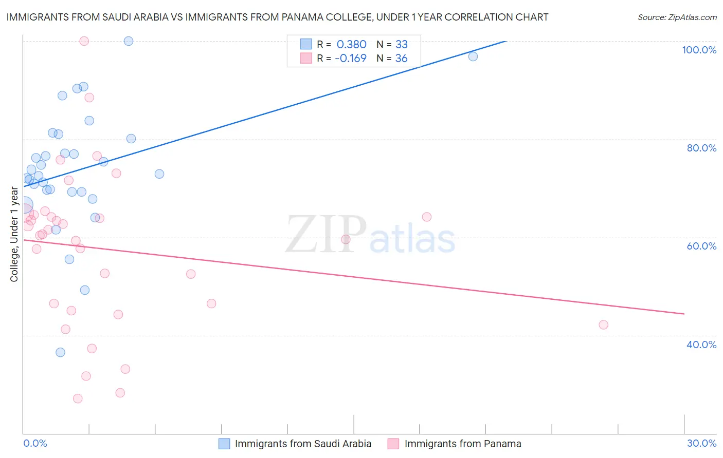 Immigrants from Saudi Arabia vs Immigrants from Panama College, Under 1 year