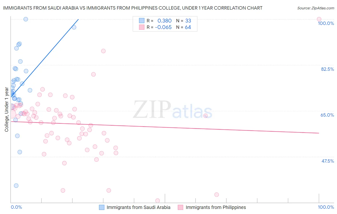 Immigrants from Saudi Arabia vs Immigrants from Philippines College, Under 1 year