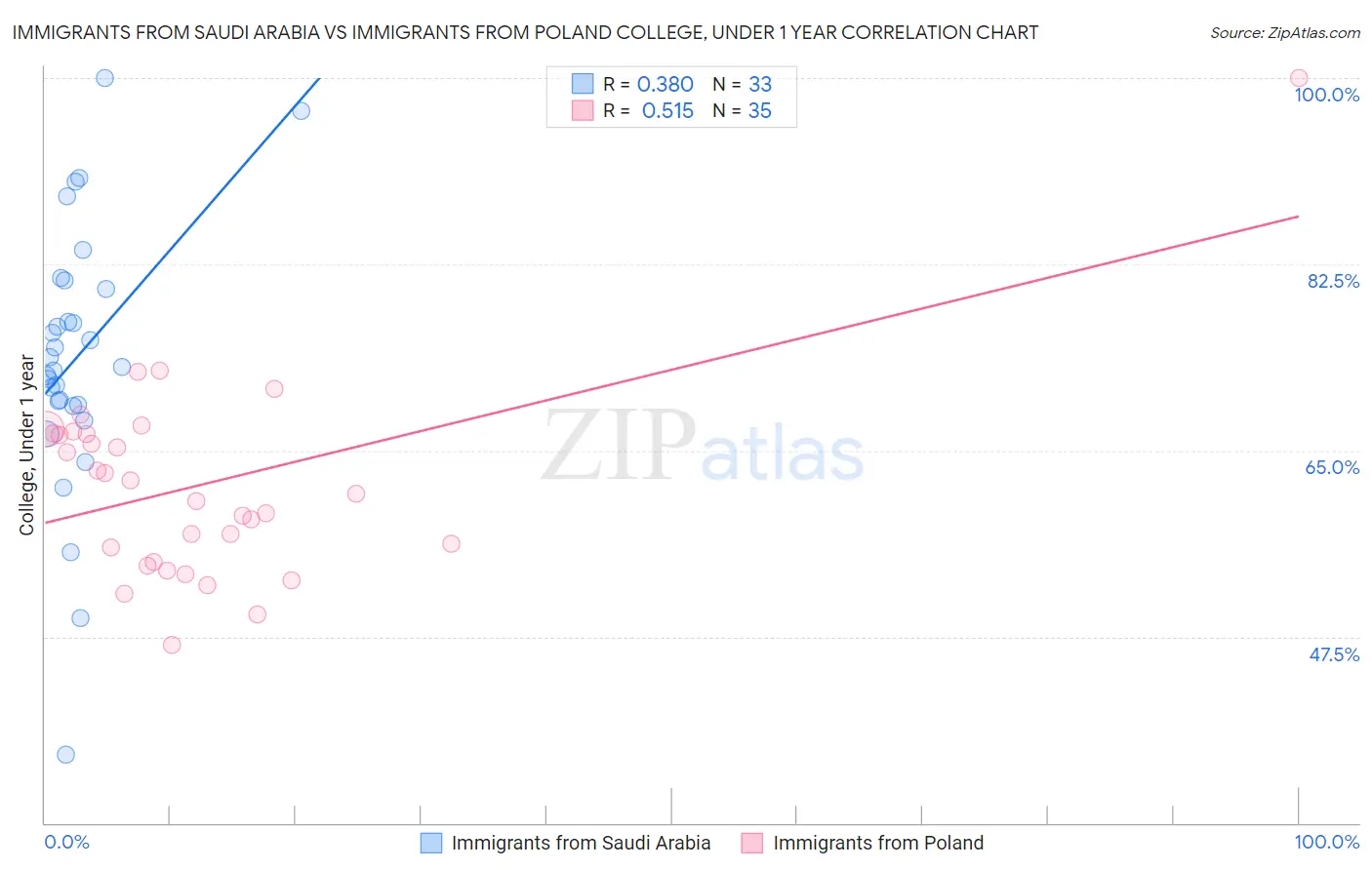 Immigrants from Saudi Arabia vs Immigrants from Poland College, Under 1 year