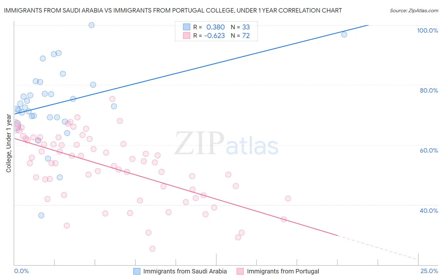 Immigrants from Saudi Arabia vs Immigrants from Portugal College, Under 1 year