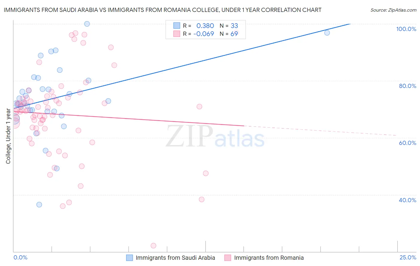 Immigrants from Saudi Arabia vs Immigrants from Romania College, Under 1 year