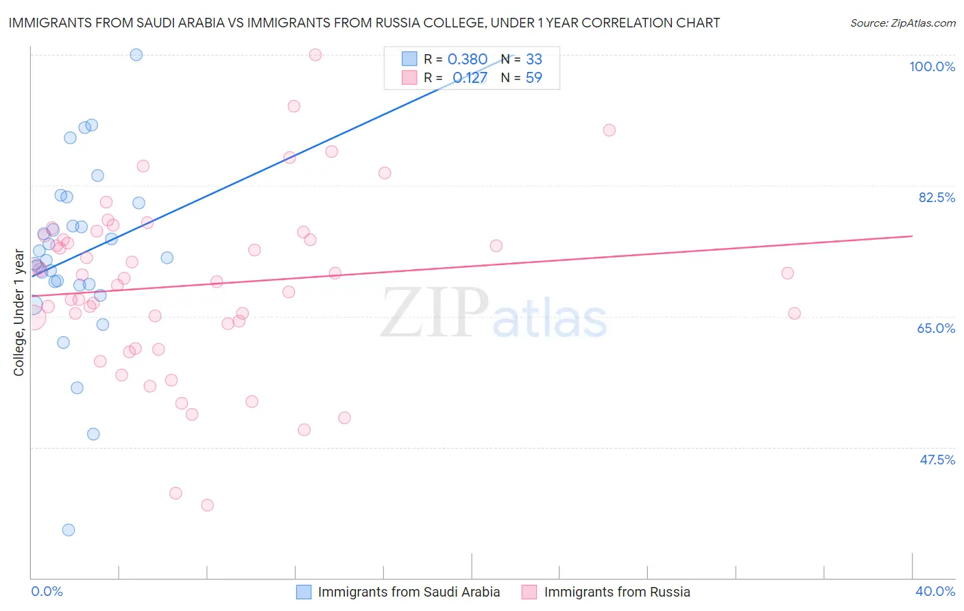 Immigrants from Saudi Arabia vs Immigrants from Russia College, Under 1 year