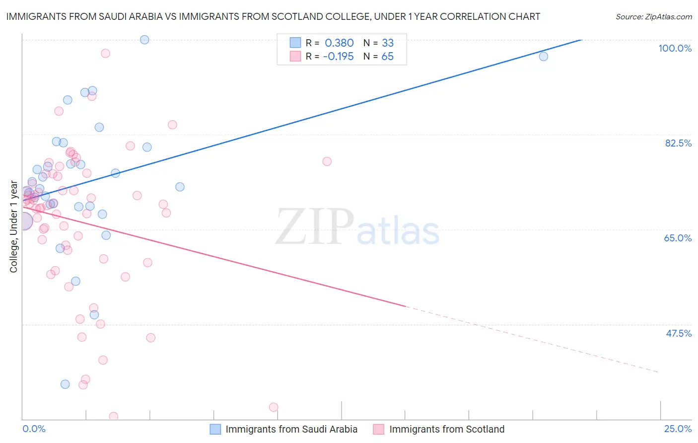 Immigrants from Saudi Arabia vs Immigrants from Scotland College, Under 1 year