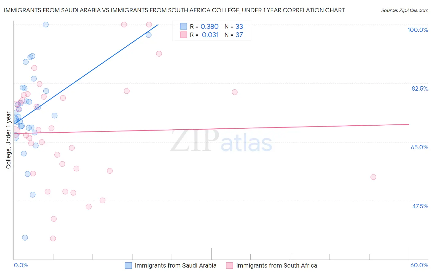 Immigrants from Saudi Arabia vs Immigrants from South Africa College, Under 1 year