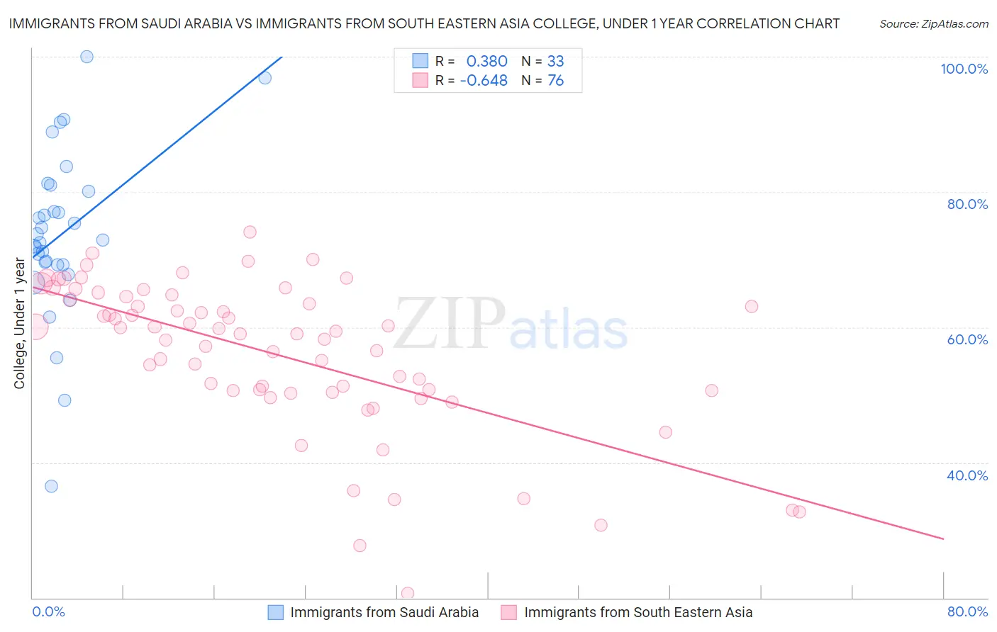 Immigrants from Saudi Arabia vs Immigrants from South Eastern Asia College, Under 1 year