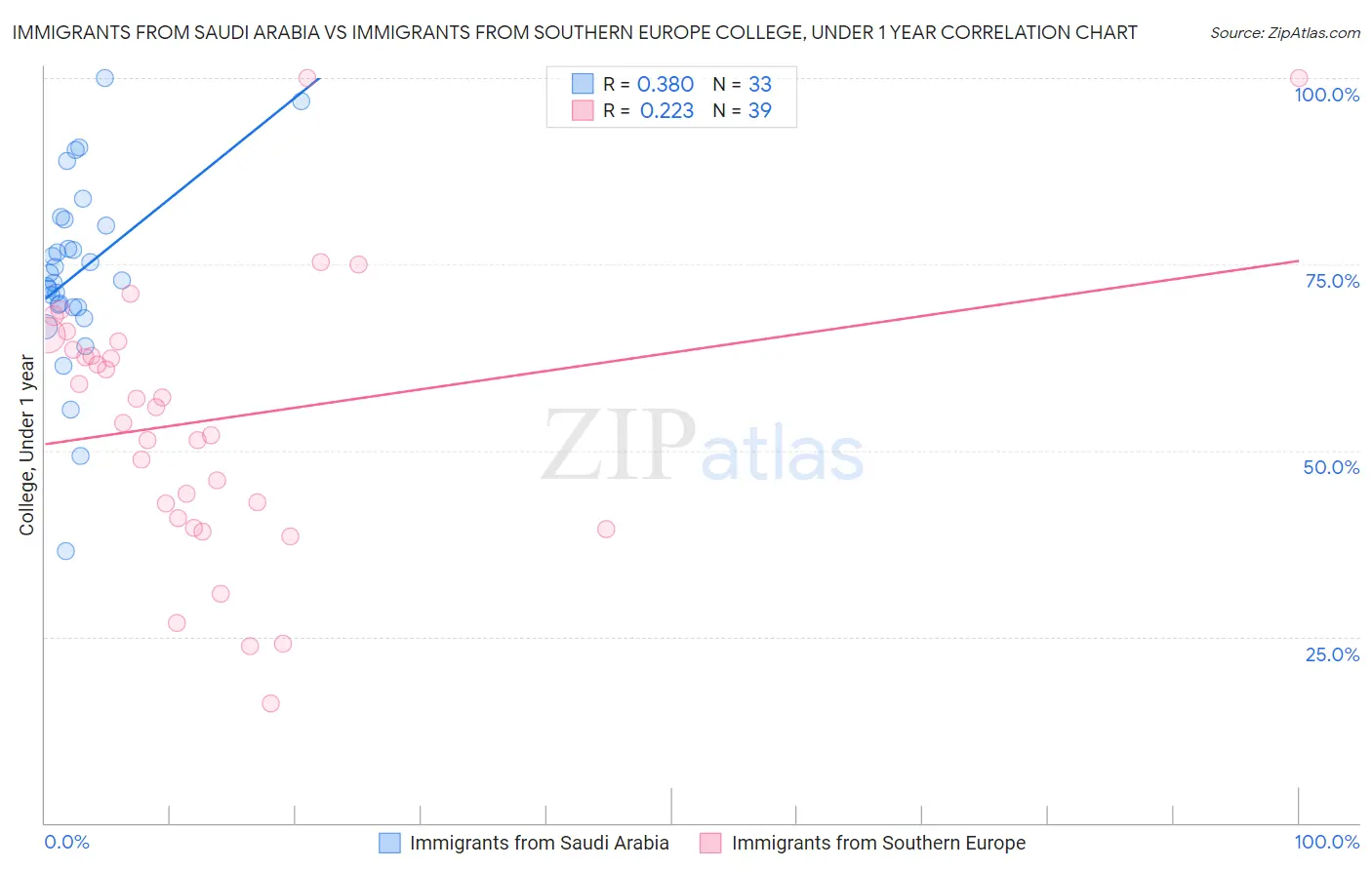 Immigrants from Saudi Arabia vs Immigrants from Southern Europe College, Under 1 year