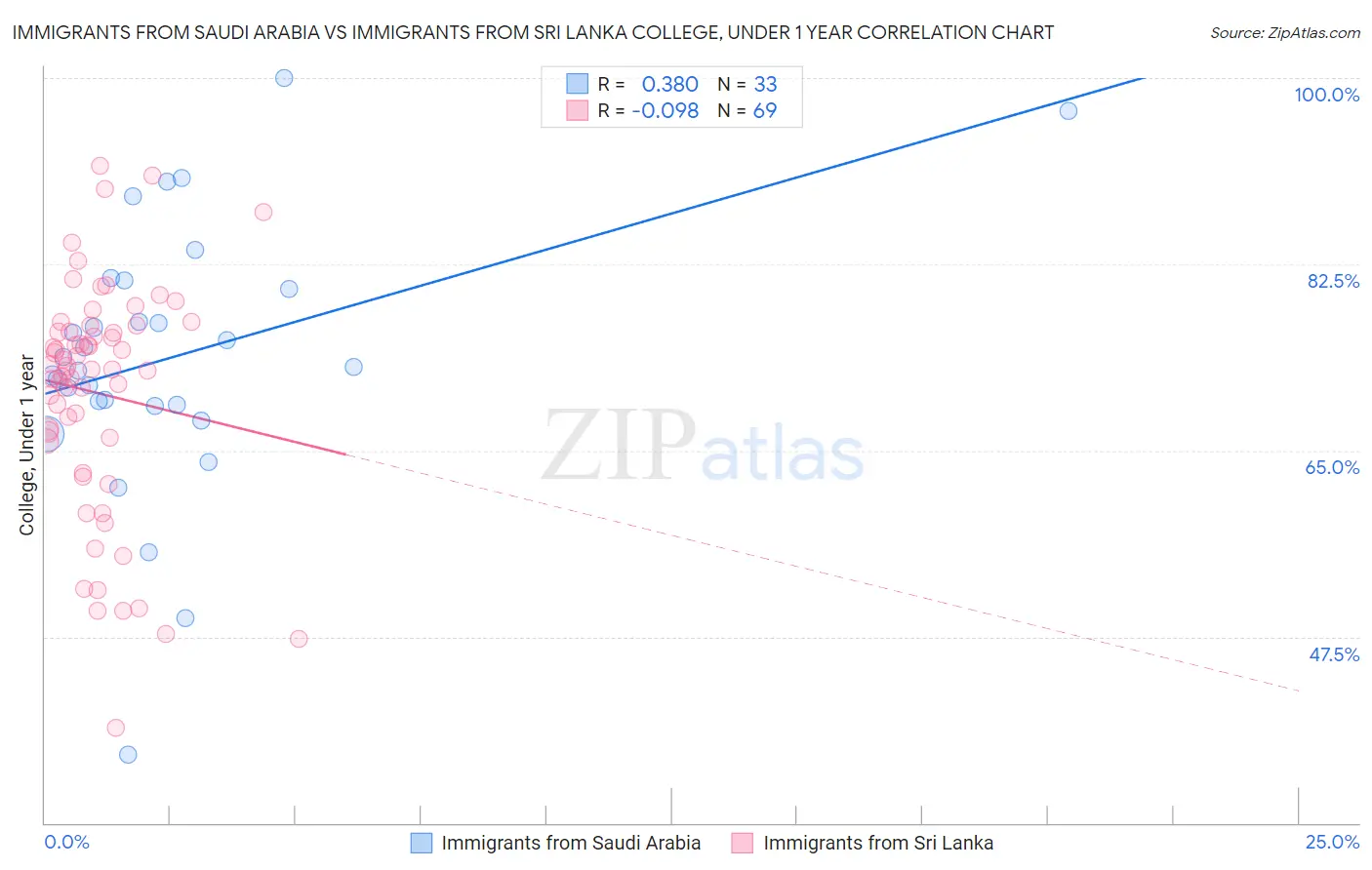 Immigrants from Saudi Arabia vs Immigrants from Sri Lanka College, Under 1 year