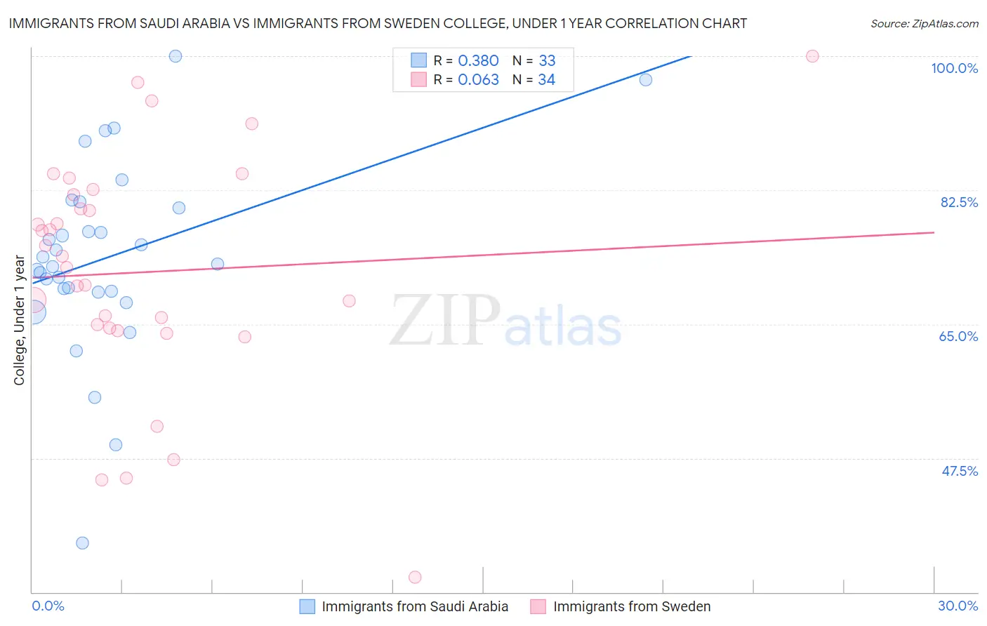Immigrants from Saudi Arabia vs Immigrants from Sweden College, Under 1 year