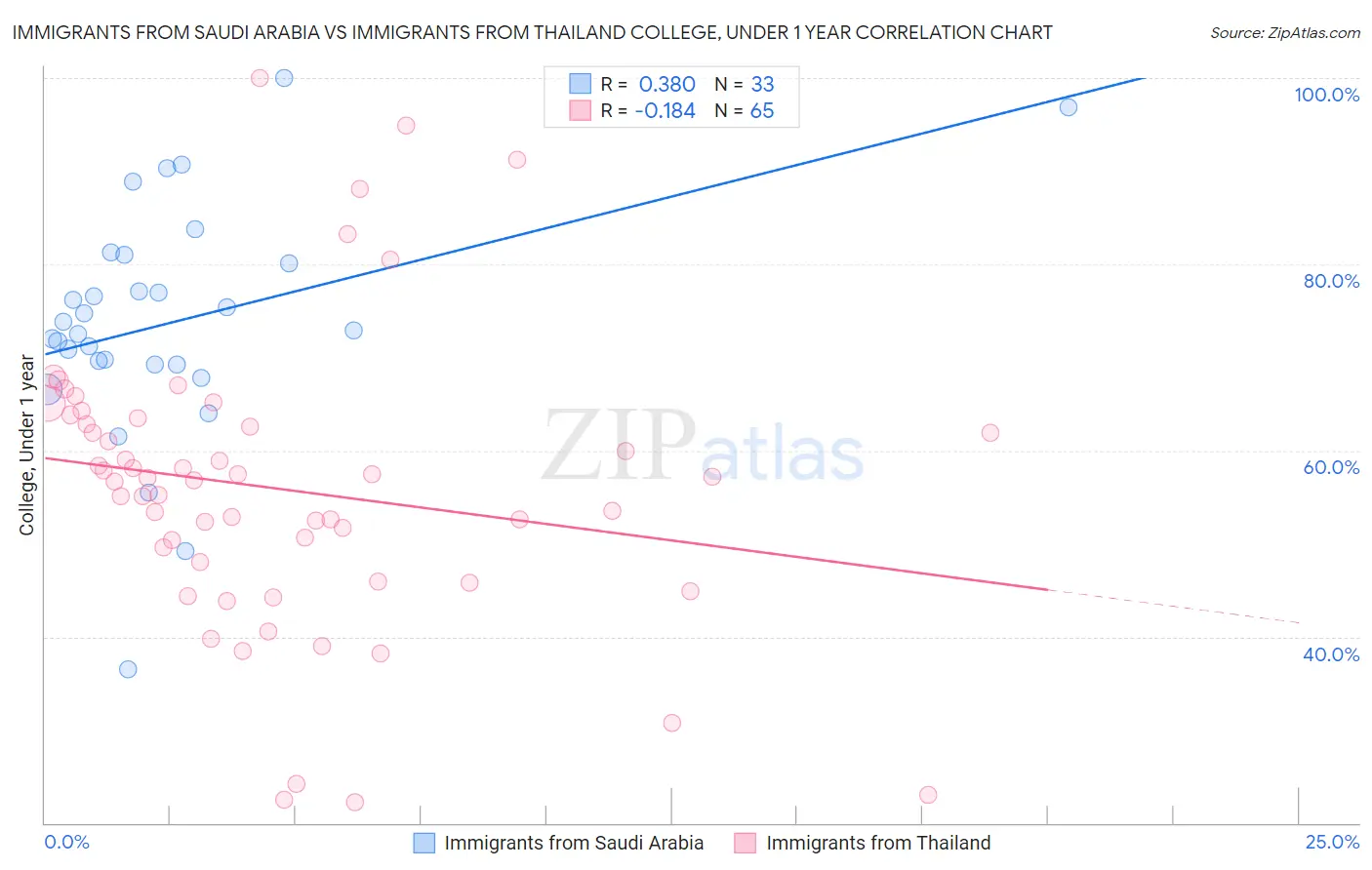 Immigrants from Saudi Arabia vs Immigrants from Thailand College, Under 1 year