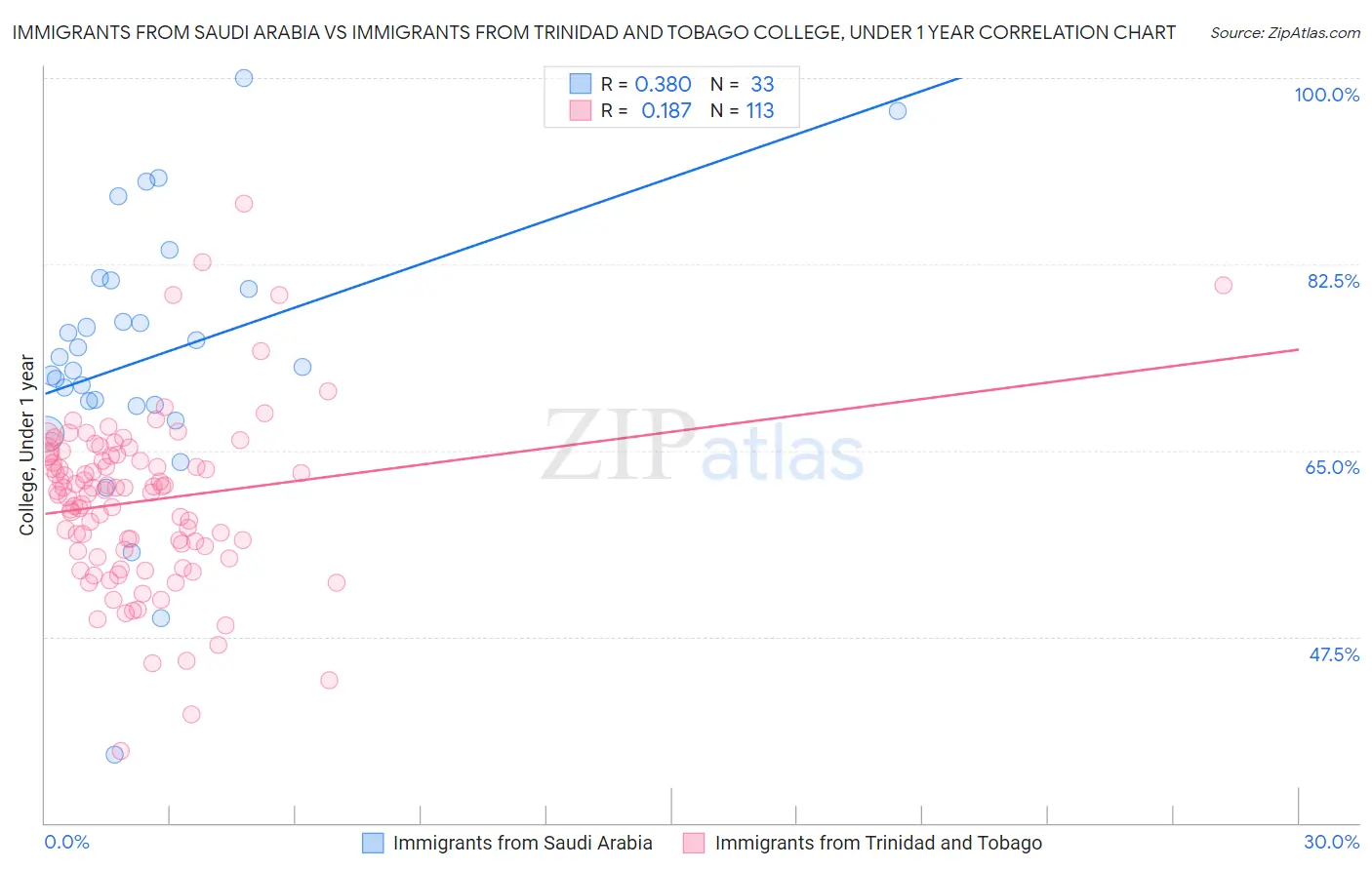 Immigrants from Saudi Arabia vs Immigrants from Trinidad and Tobago College, Under 1 year