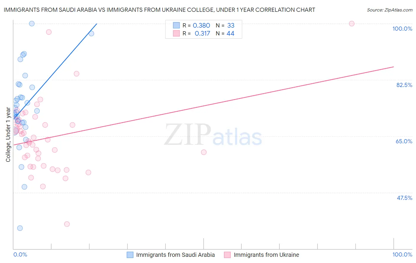 Immigrants from Saudi Arabia vs Immigrants from Ukraine College, Under 1 year