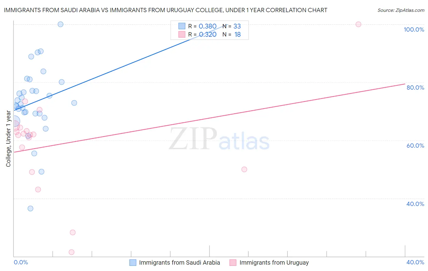 Immigrants from Saudi Arabia vs Immigrants from Uruguay College, Under 1 year