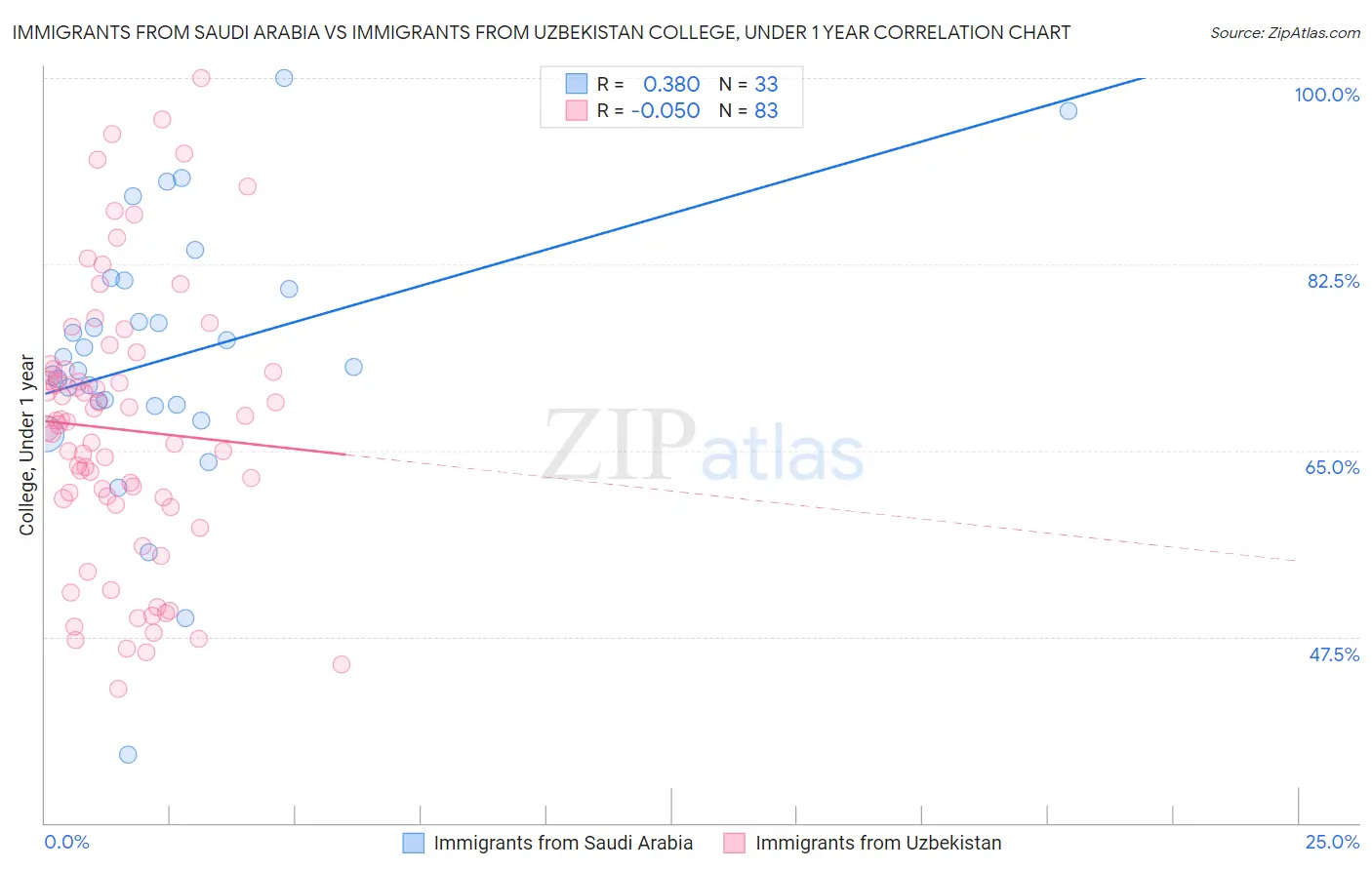 Immigrants from Saudi Arabia vs Immigrants from Uzbekistan College, Under 1 year