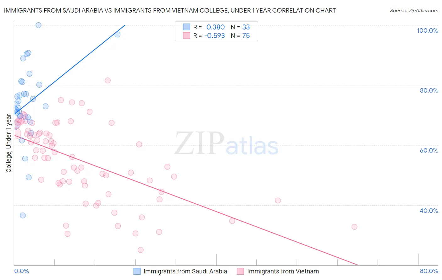 Immigrants from Saudi Arabia vs Immigrants from Vietnam College, Under 1 year