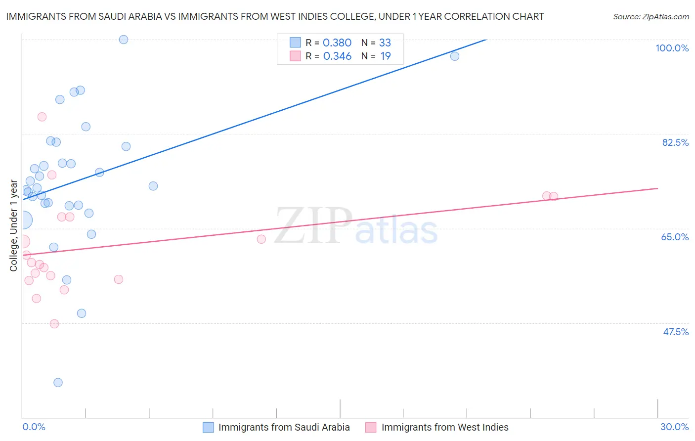 Immigrants from Saudi Arabia vs Immigrants from West Indies College, Under 1 year