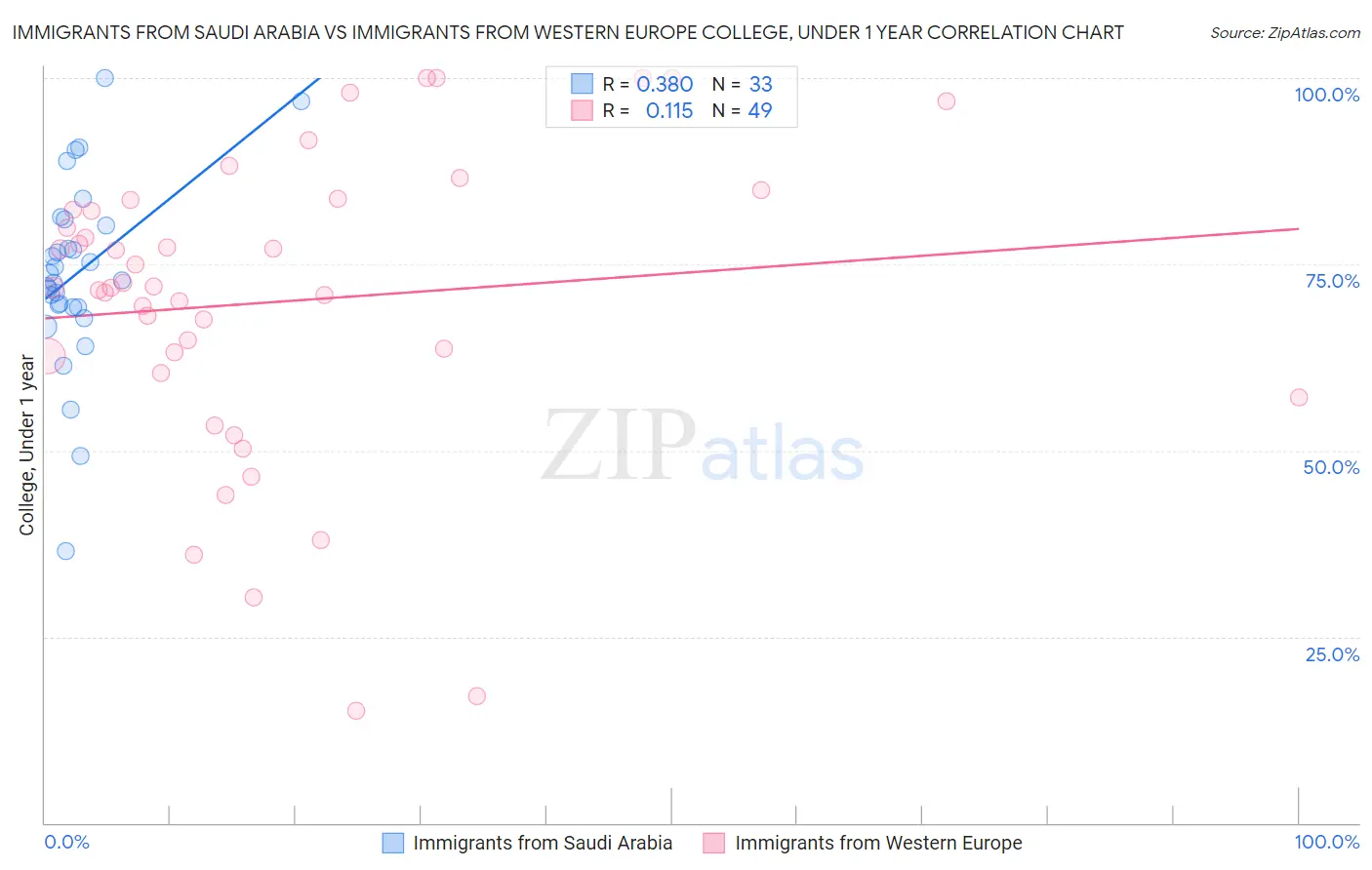 Immigrants from Saudi Arabia vs Immigrants from Western Europe College, Under 1 year
