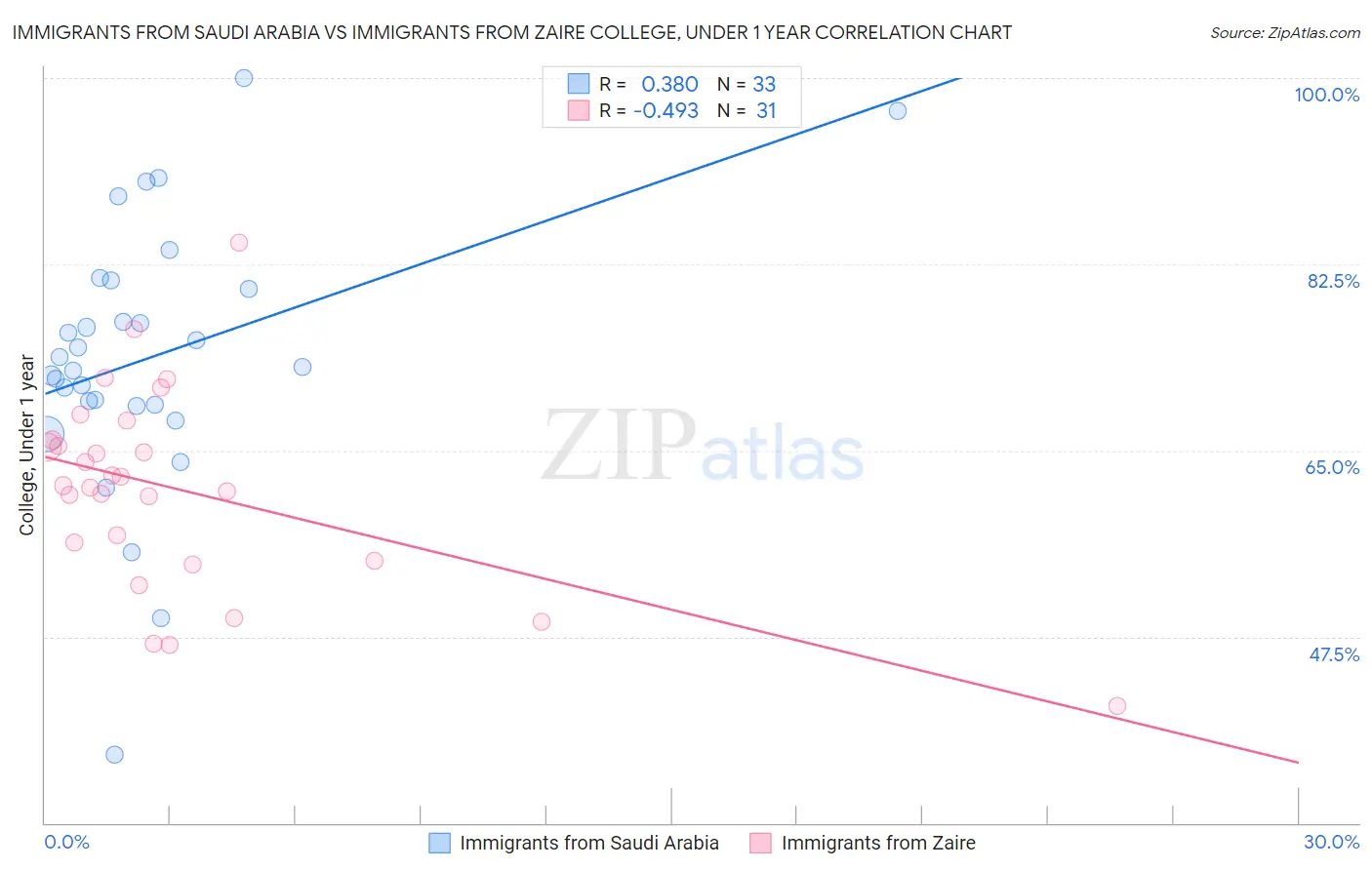 Immigrants from Saudi Arabia vs Immigrants from Zaire College, Under 1 year