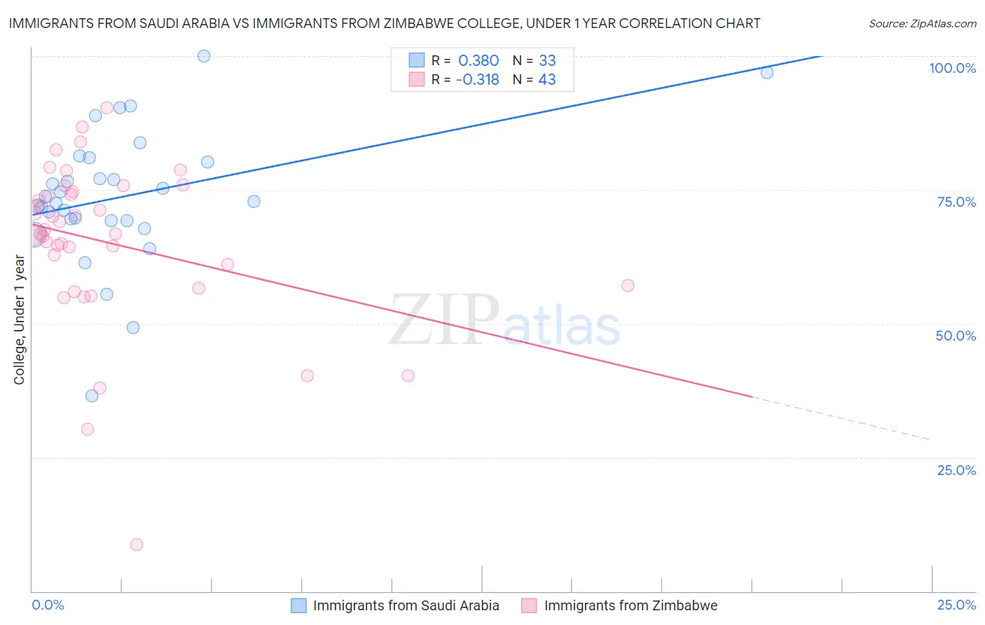 Immigrants from Saudi Arabia vs Immigrants from Zimbabwe College, Under 1 year
