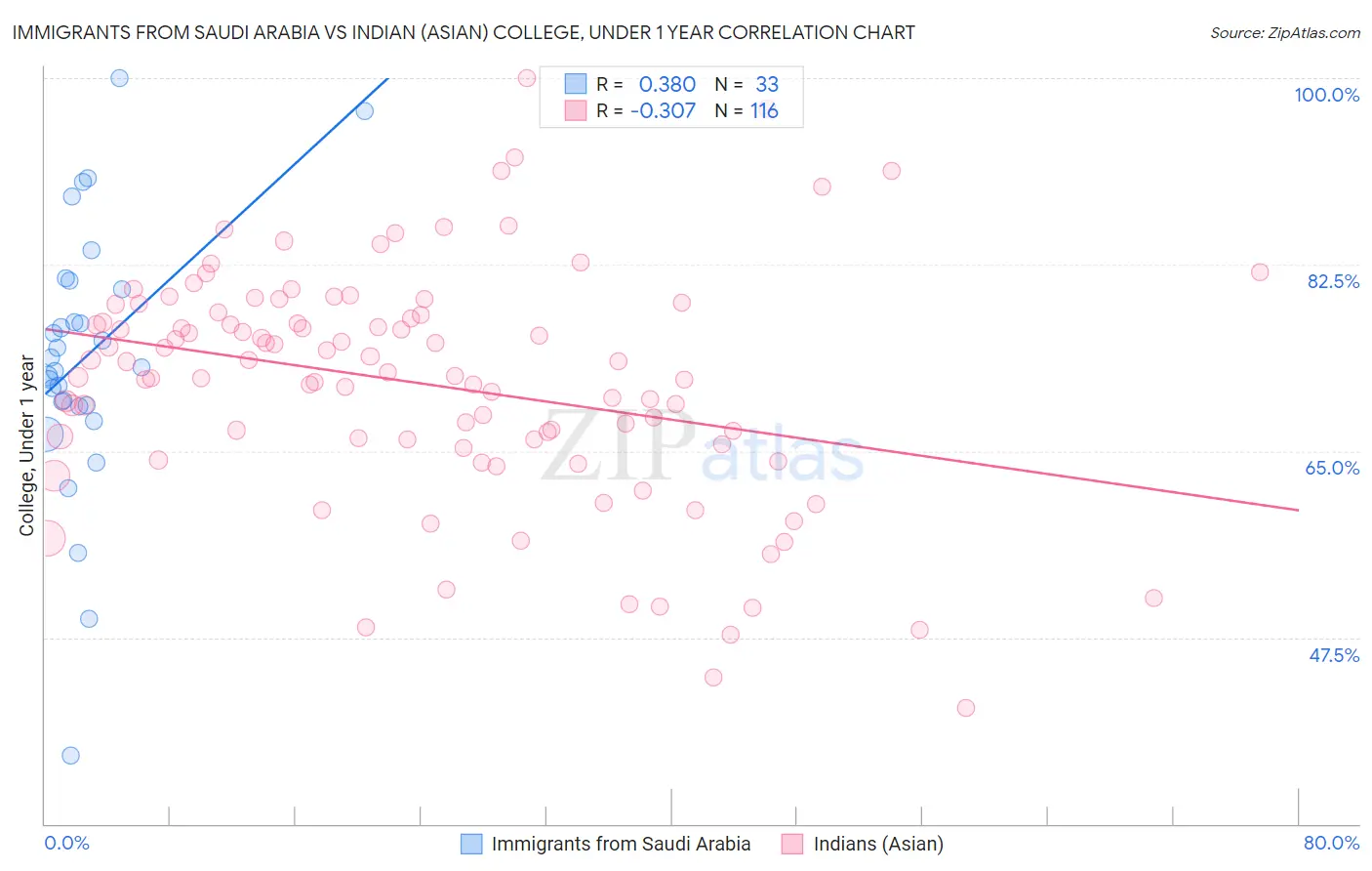 Immigrants from Saudi Arabia vs Indian (Asian) College, Under 1 year