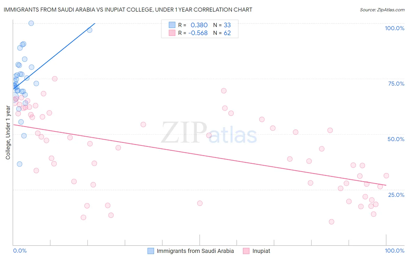 Immigrants from Saudi Arabia vs Inupiat College, Under 1 year