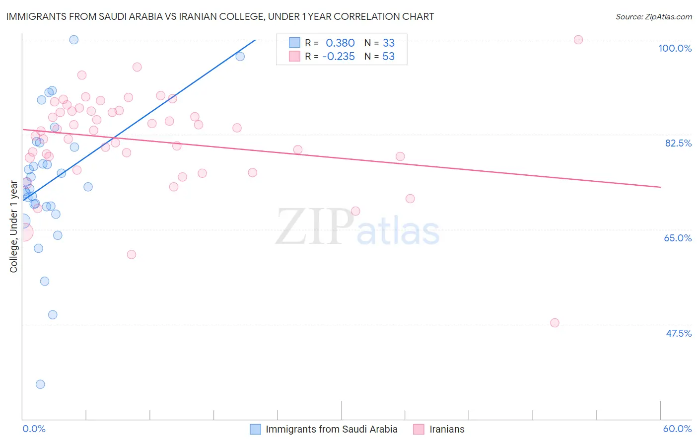 Immigrants from Saudi Arabia vs Iranian College, Under 1 year