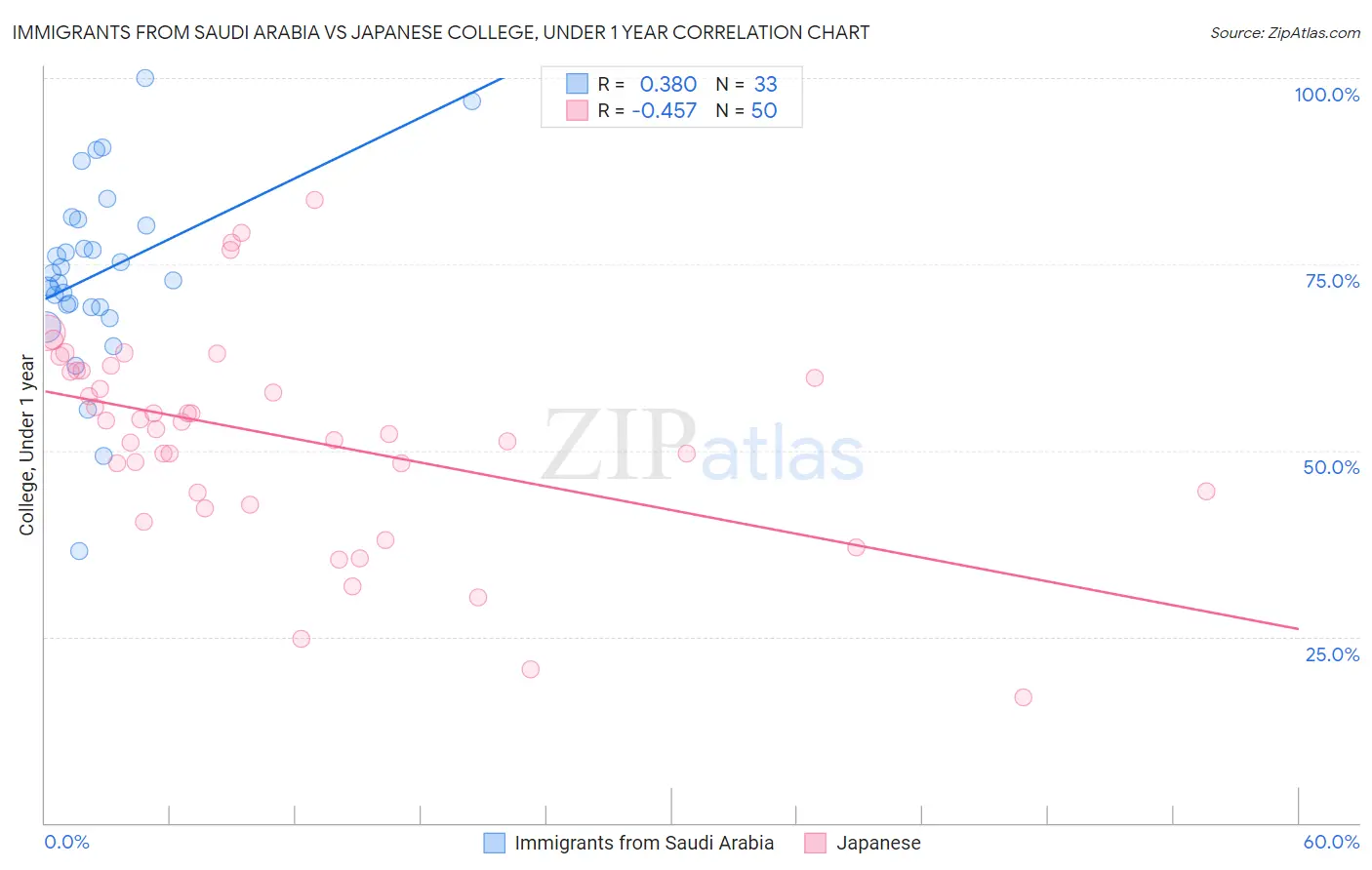 Immigrants from Saudi Arabia vs Japanese College, Under 1 year