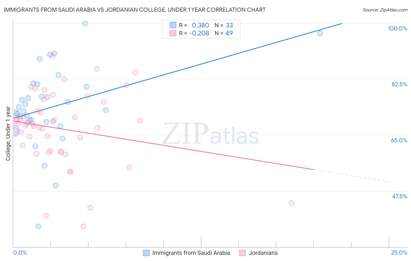 Immigrants from Saudi Arabia vs Jordanian College, Under 1 year