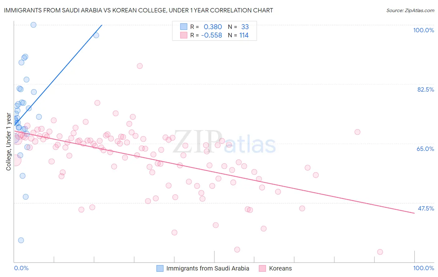 Immigrants from Saudi Arabia vs Korean College, Under 1 year