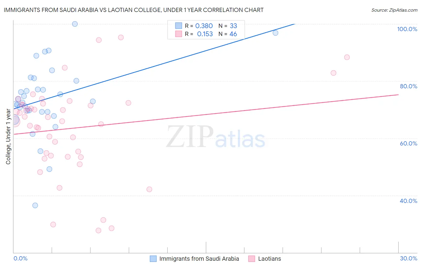 Immigrants from Saudi Arabia vs Laotian College, Under 1 year