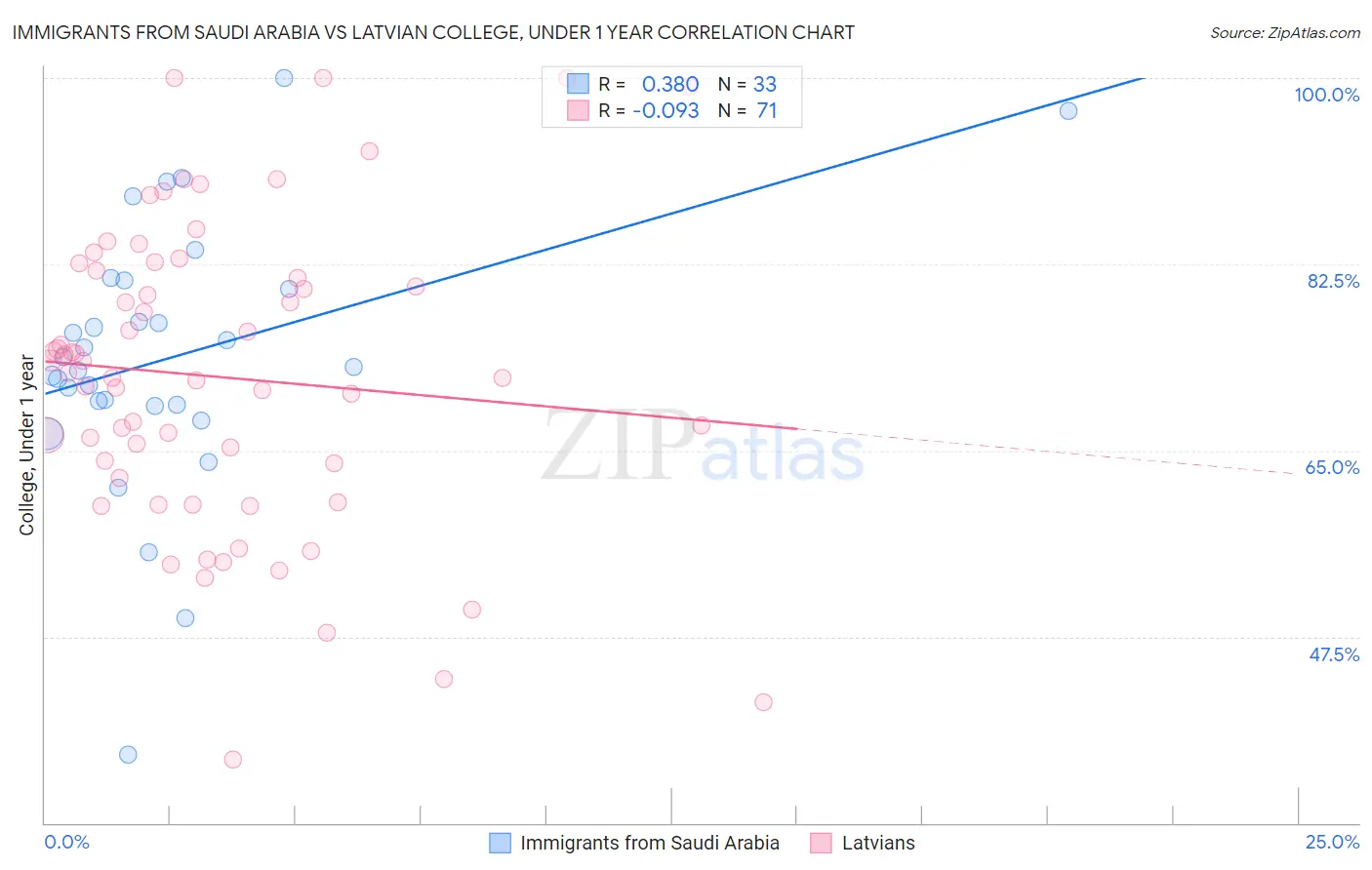 Immigrants from Saudi Arabia vs Latvian College, Under 1 year