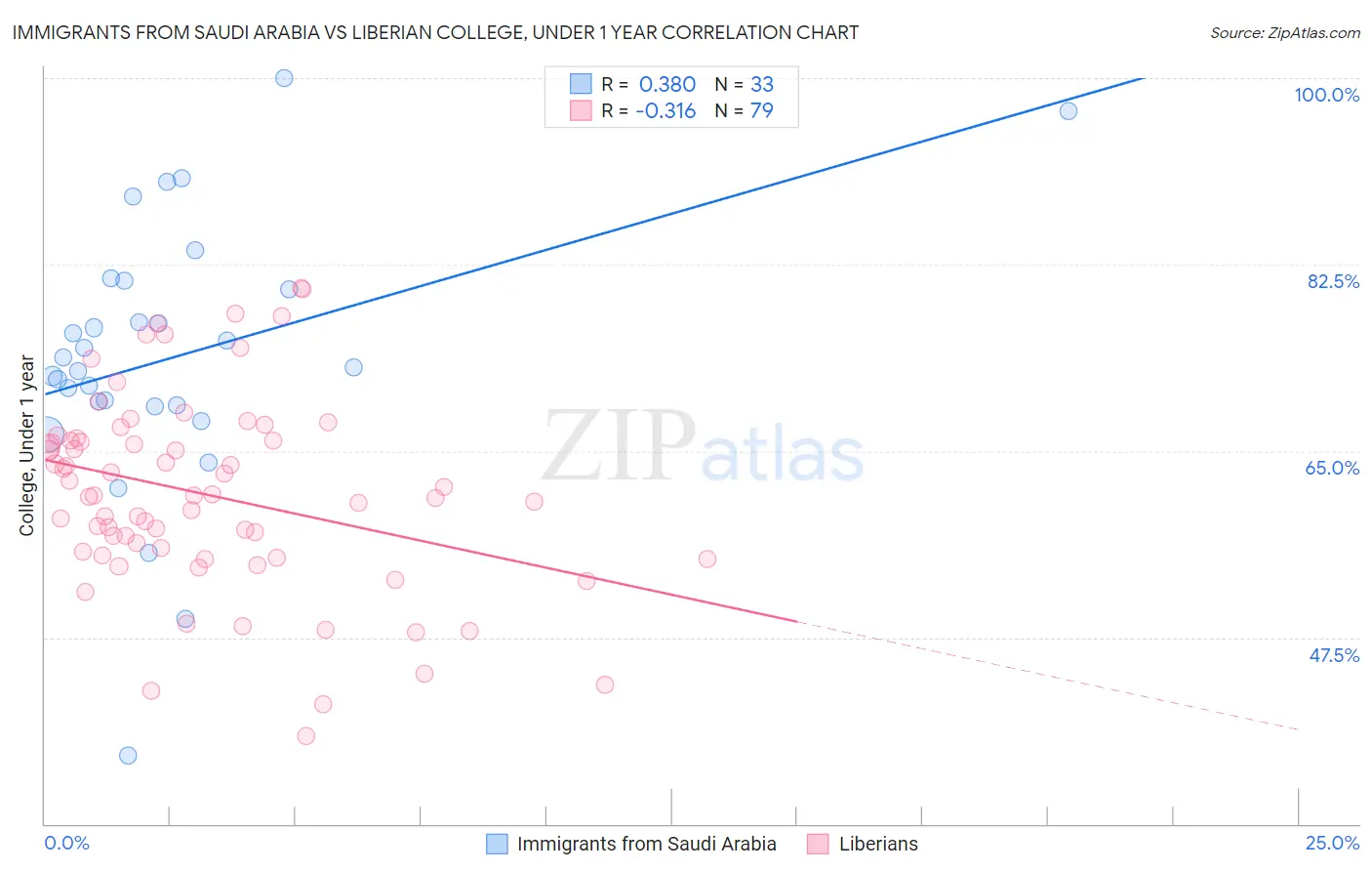 Immigrants from Saudi Arabia vs Liberian College, Under 1 year