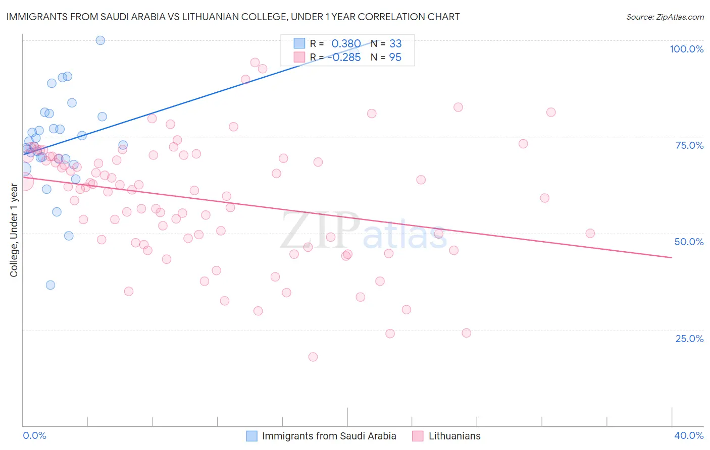 Immigrants from Saudi Arabia vs Lithuanian College, Under 1 year