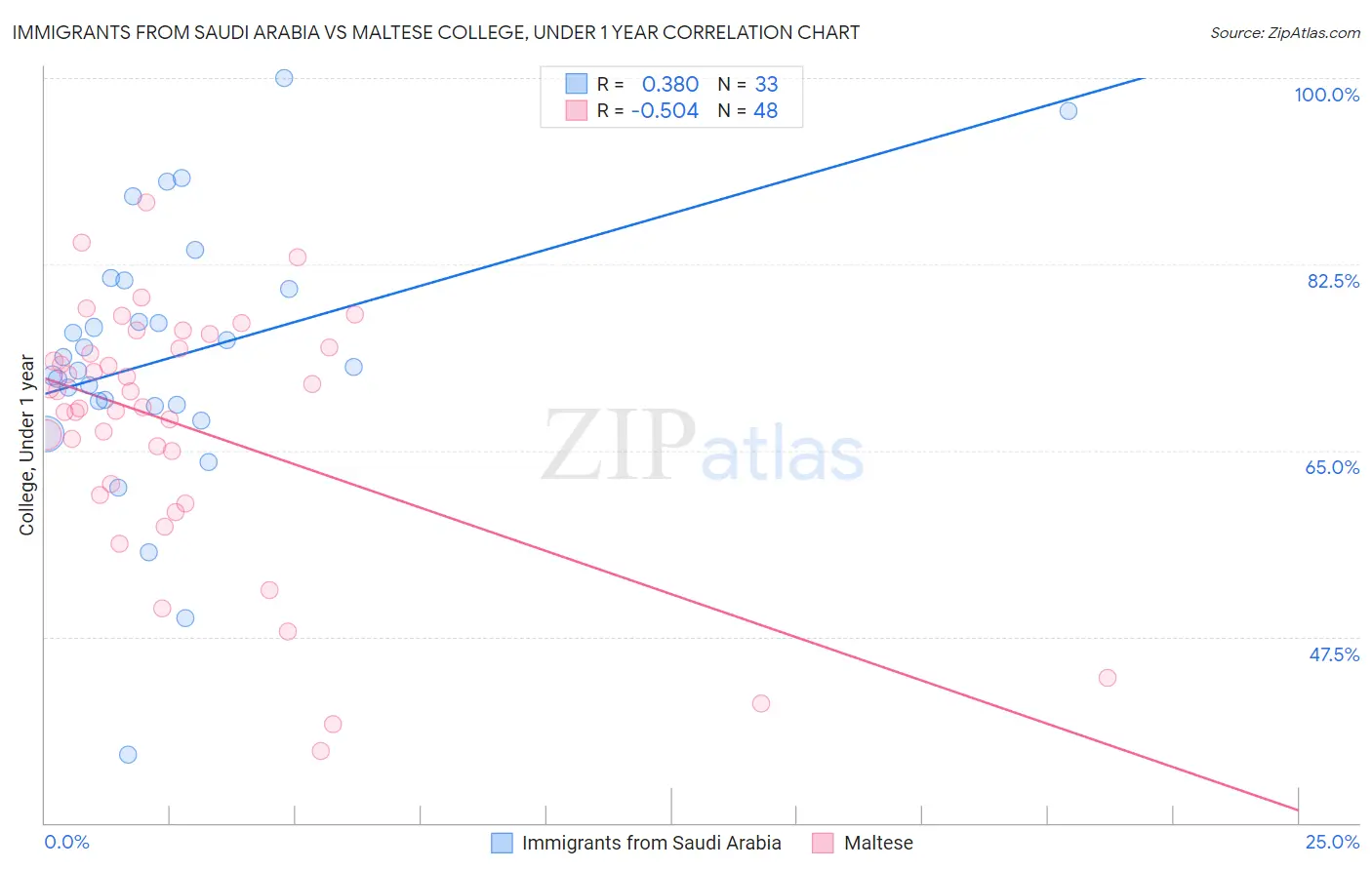 Immigrants from Saudi Arabia vs Maltese College, Under 1 year
