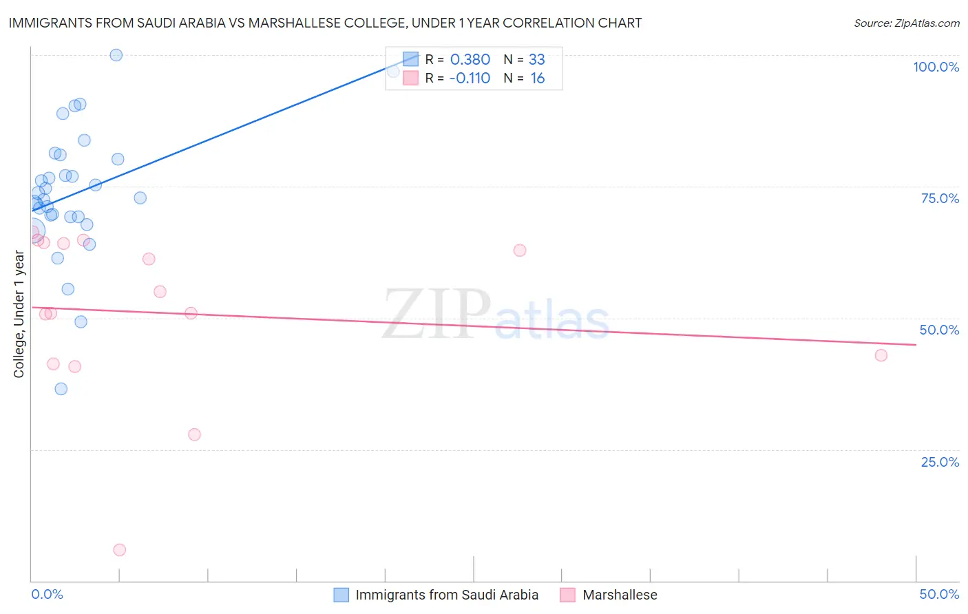 Immigrants from Saudi Arabia vs Marshallese College, Under 1 year