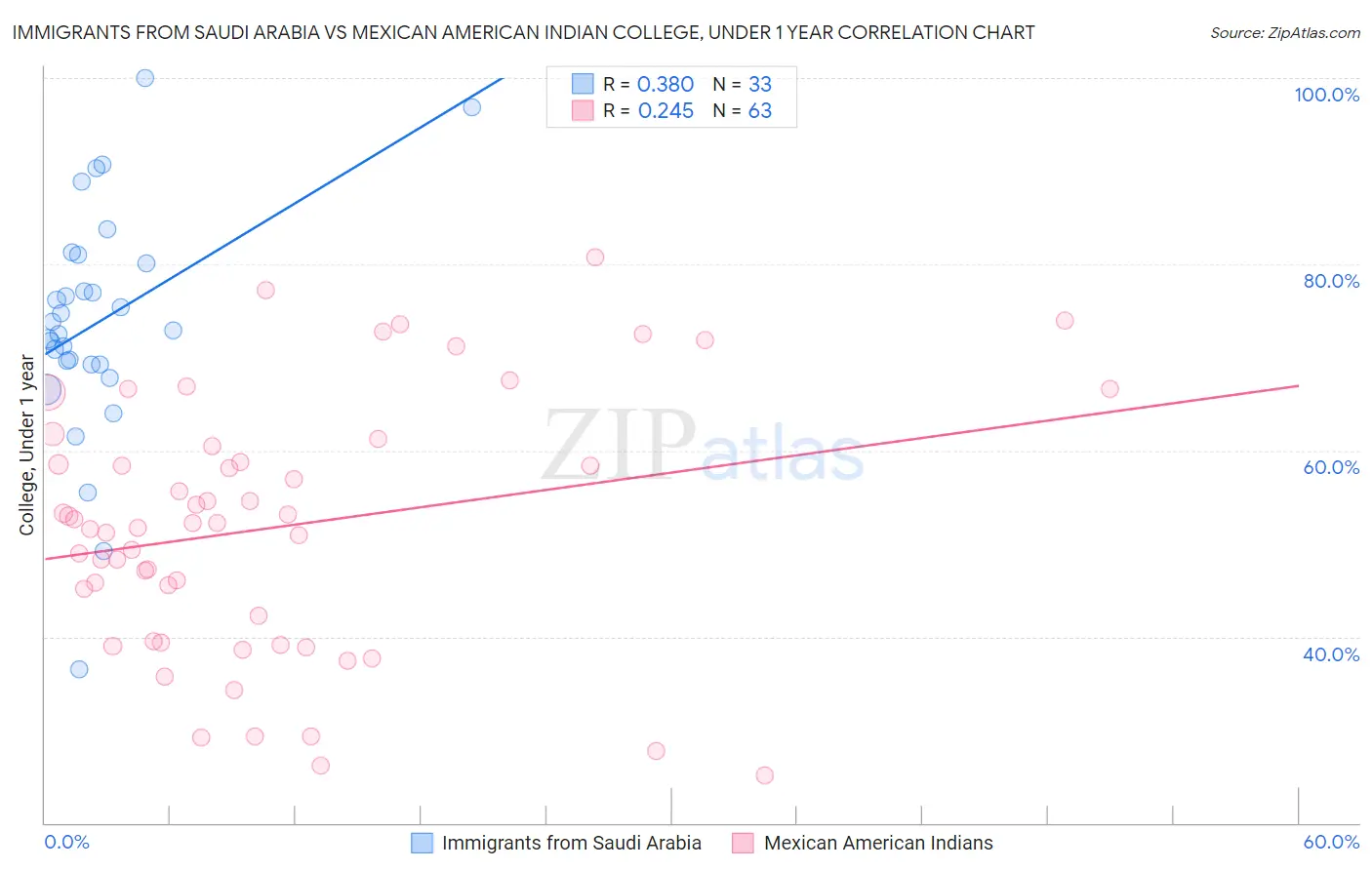 Immigrants from Saudi Arabia vs Mexican American Indian College, Under 1 year