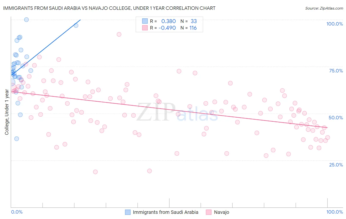 Immigrants from Saudi Arabia vs Navajo College, Under 1 year
